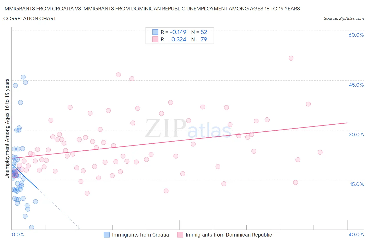 Immigrants from Croatia vs Immigrants from Dominican Republic Unemployment Among Ages 16 to 19 years