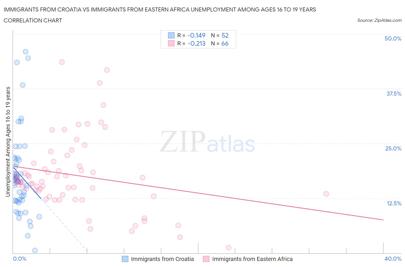 Immigrants from Croatia vs Immigrants from Eastern Africa Unemployment Among Ages 16 to 19 years