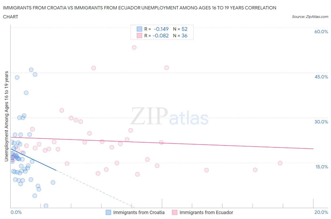 Immigrants from Croatia vs Immigrants from Ecuador Unemployment Among Ages 16 to 19 years