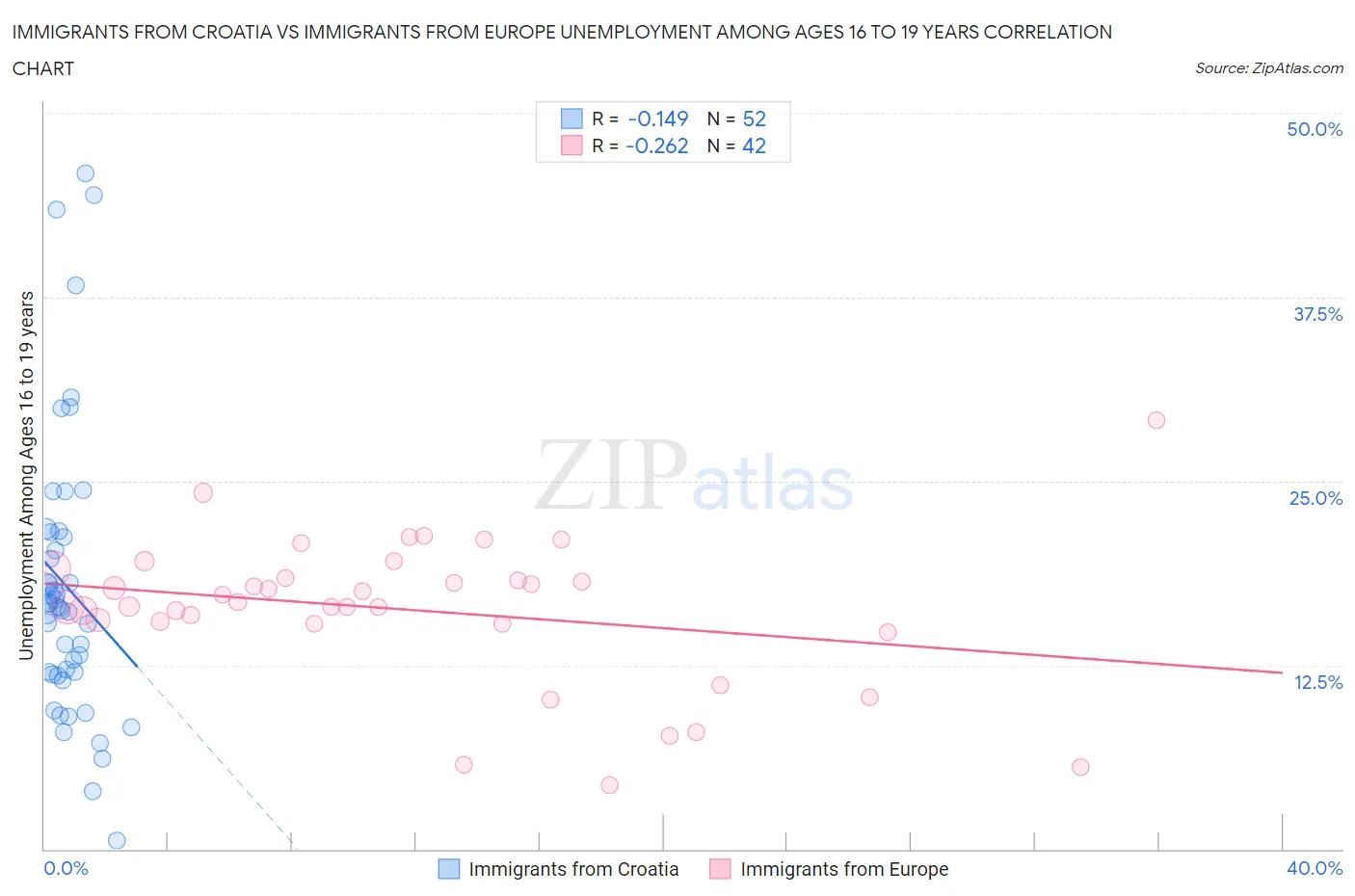 Immigrants from Croatia vs Immigrants from Europe Unemployment Among Ages 16 to 19 years