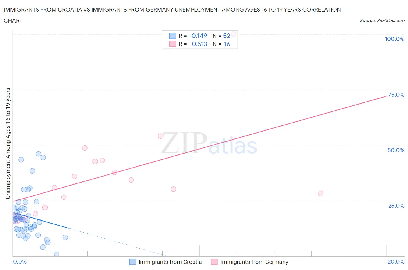 Immigrants from Croatia vs Immigrants from Germany Unemployment Among Ages 16 to 19 years