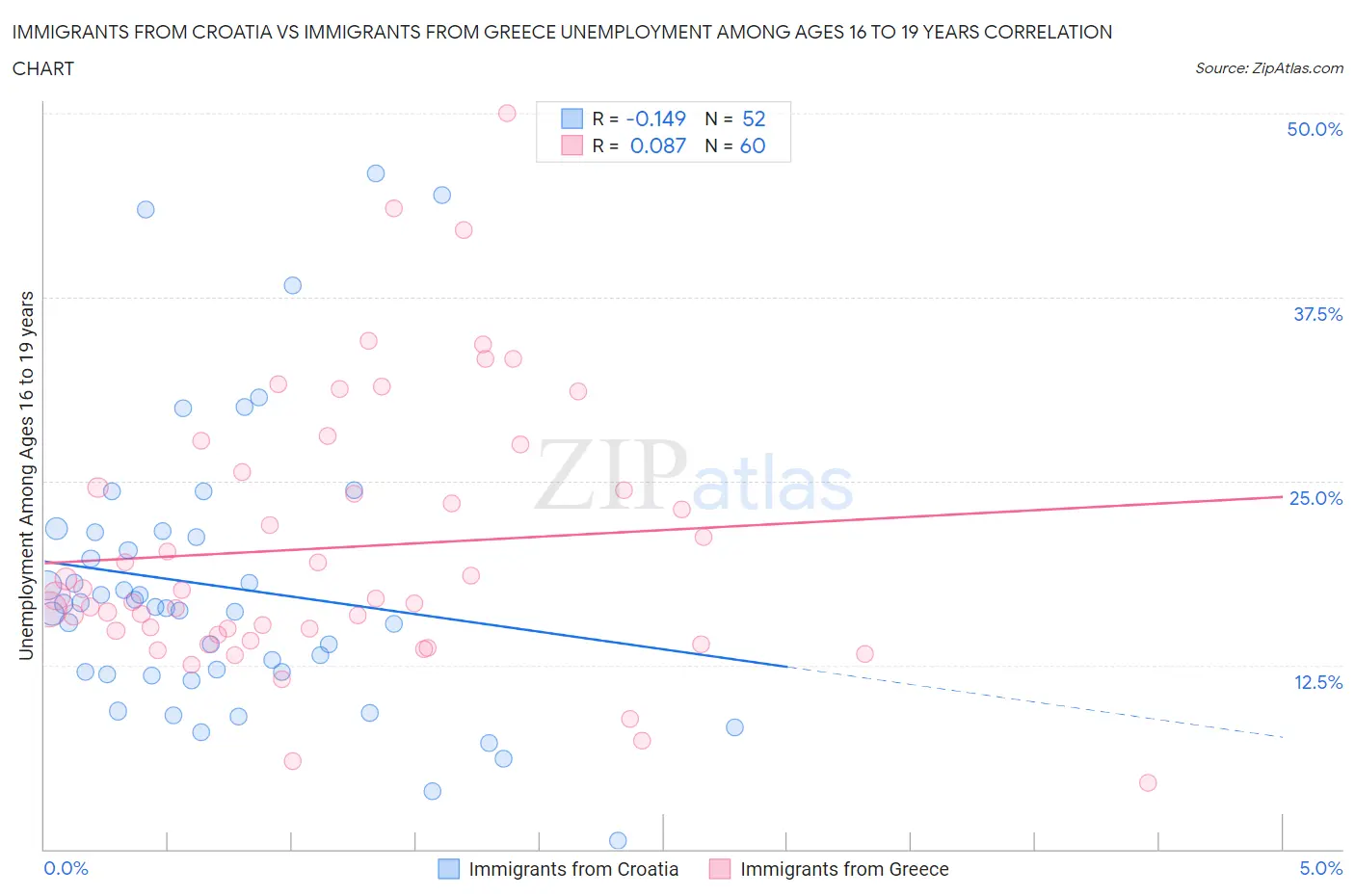 Immigrants from Croatia vs Immigrants from Greece Unemployment Among Ages 16 to 19 years