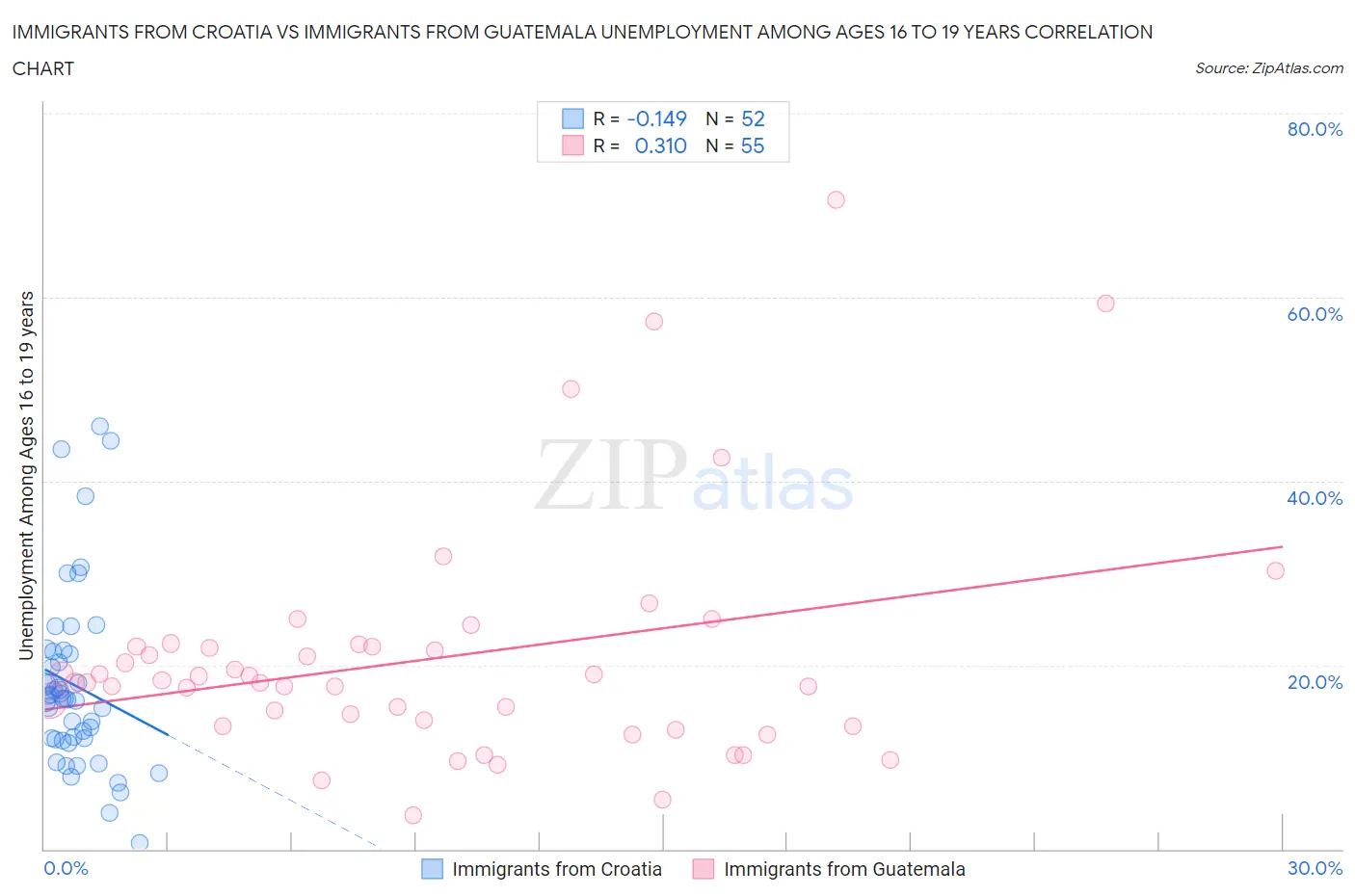 Immigrants from Croatia vs Immigrants from Guatemala Unemployment Among Ages 16 to 19 years