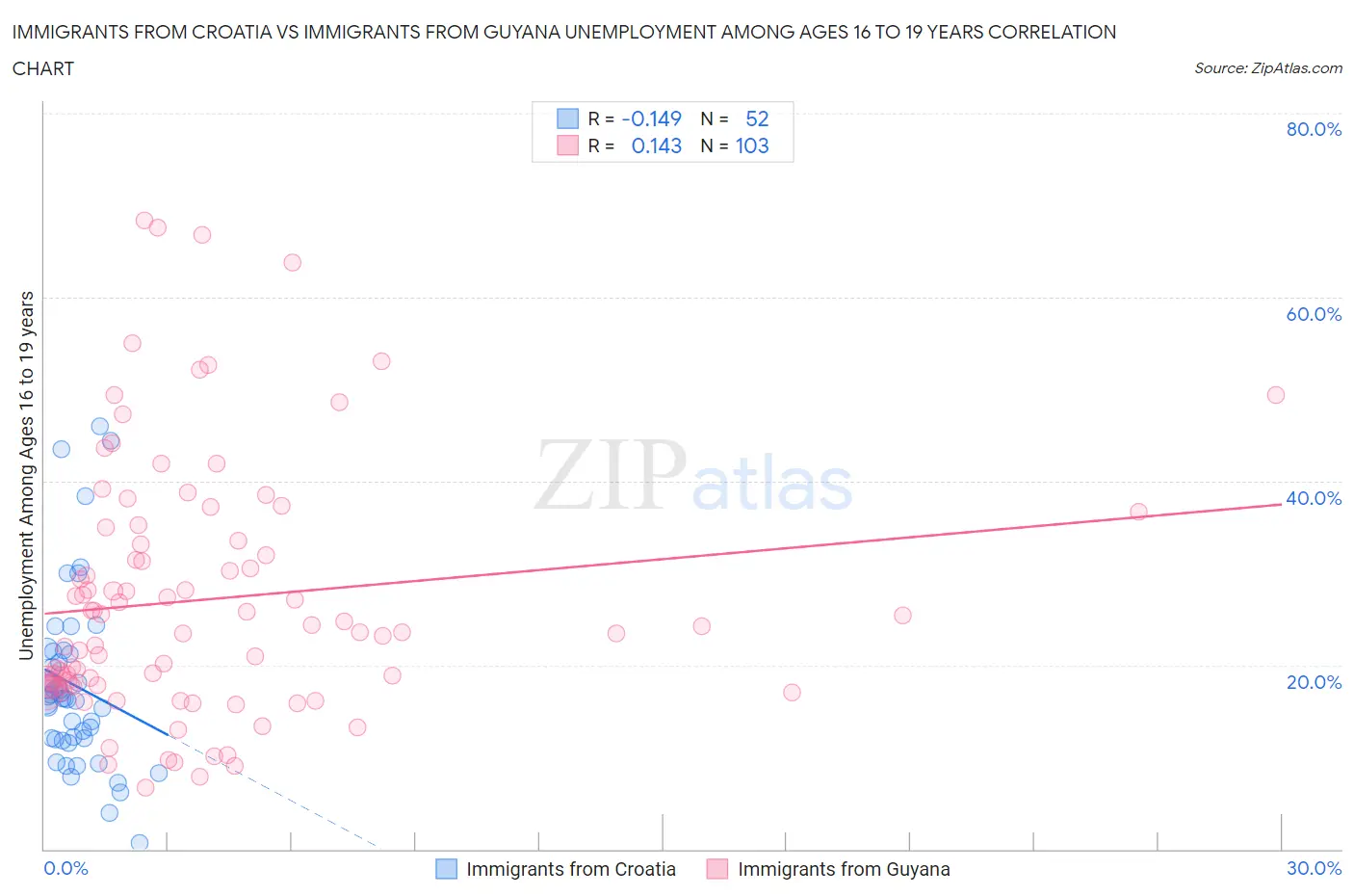 Immigrants from Croatia vs Immigrants from Guyana Unemployment Among Ages 16 to 19 years