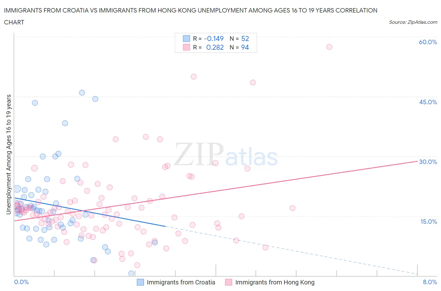 Immigrants from Croatia vs Immigrants from Hong Kong Unemployment Among Ages 16 to 19 years