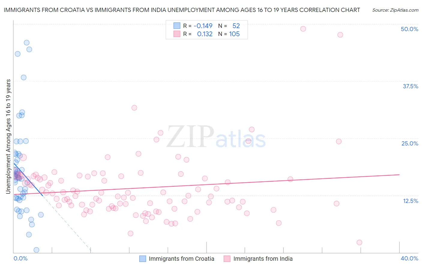Immigrants from Croatia vs Immigrants from India Unemployment Among Ages 16 to 19 years