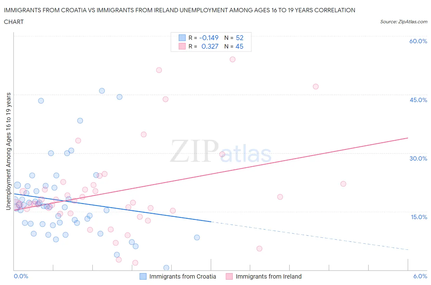 Immigrants from Croatia vs Immigrants from Ireland Unemployment Among Ages 16 to 19 years
