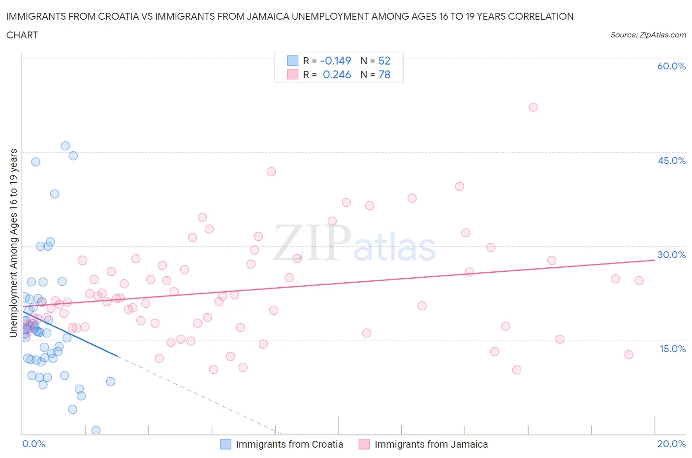 Immigrants from Croatia vs Immigrants from Jamaica Unemployment Among Ages 16 to 19 years