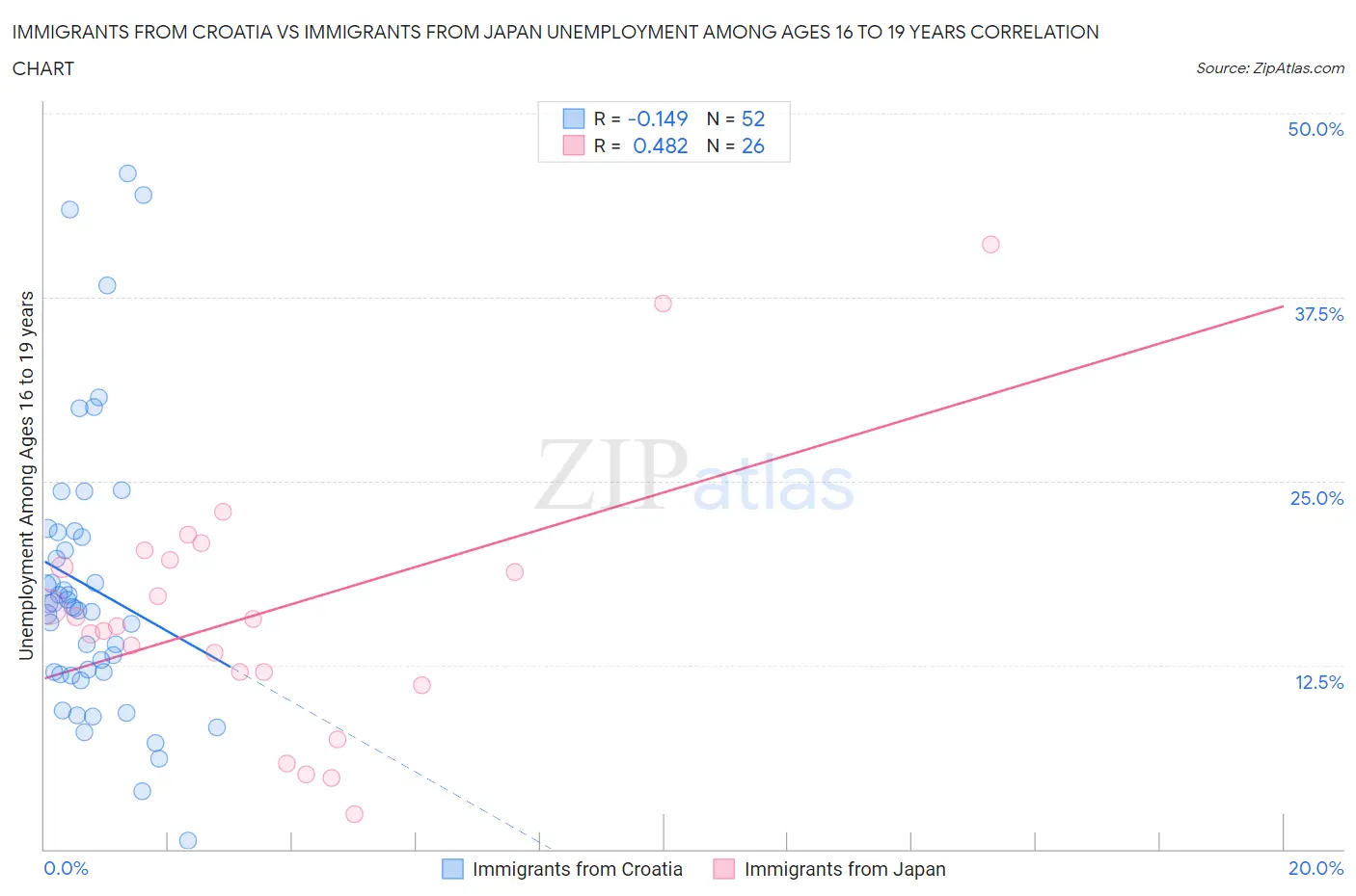 Immigrants from Croatia vs Immigrants from Japan Unemployment Among Ages 16 to 19 years