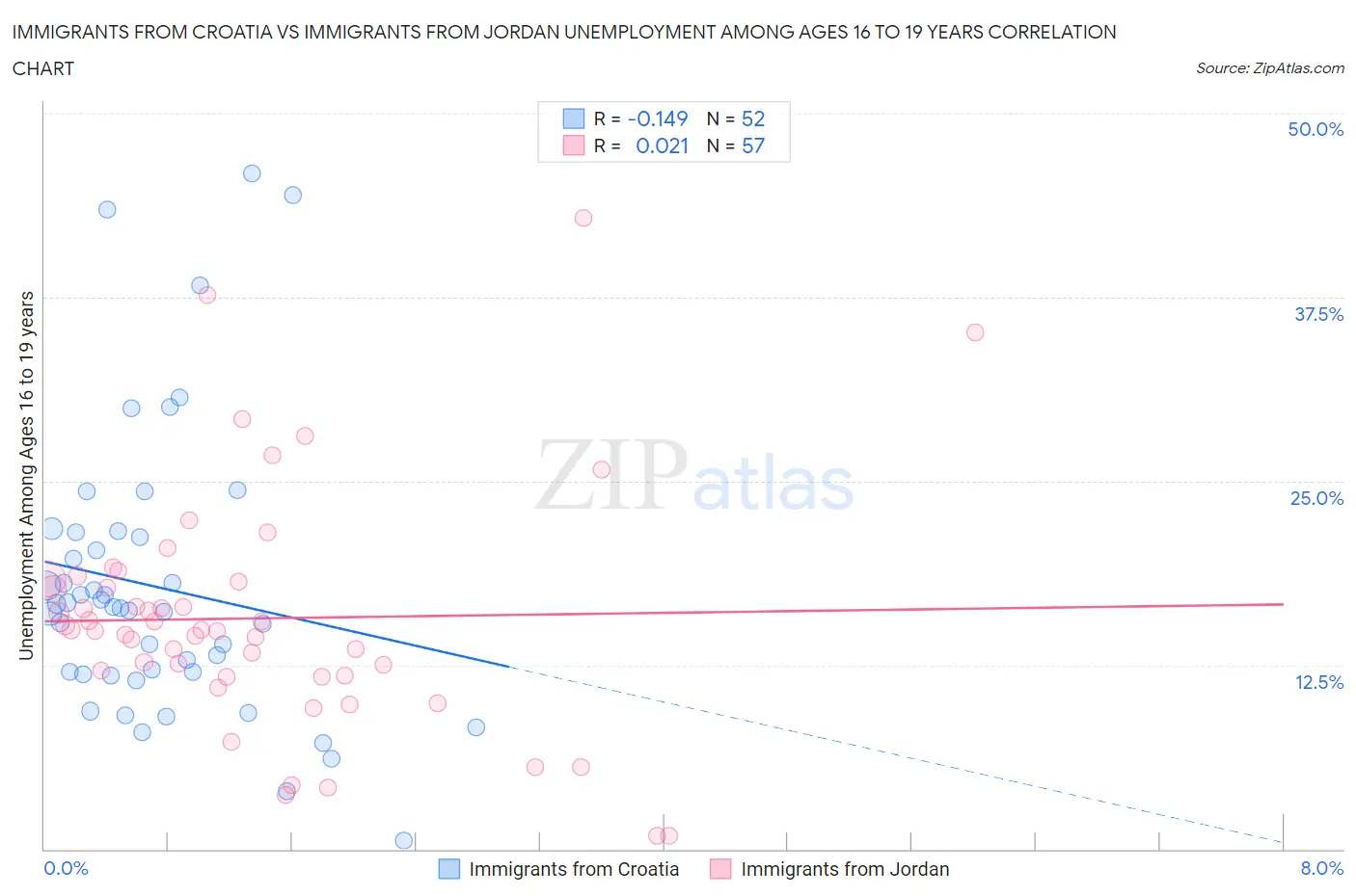 Immigrants from Croatia vs Immigrants from Jordan Unemployment Among Ages 16 to 19 years