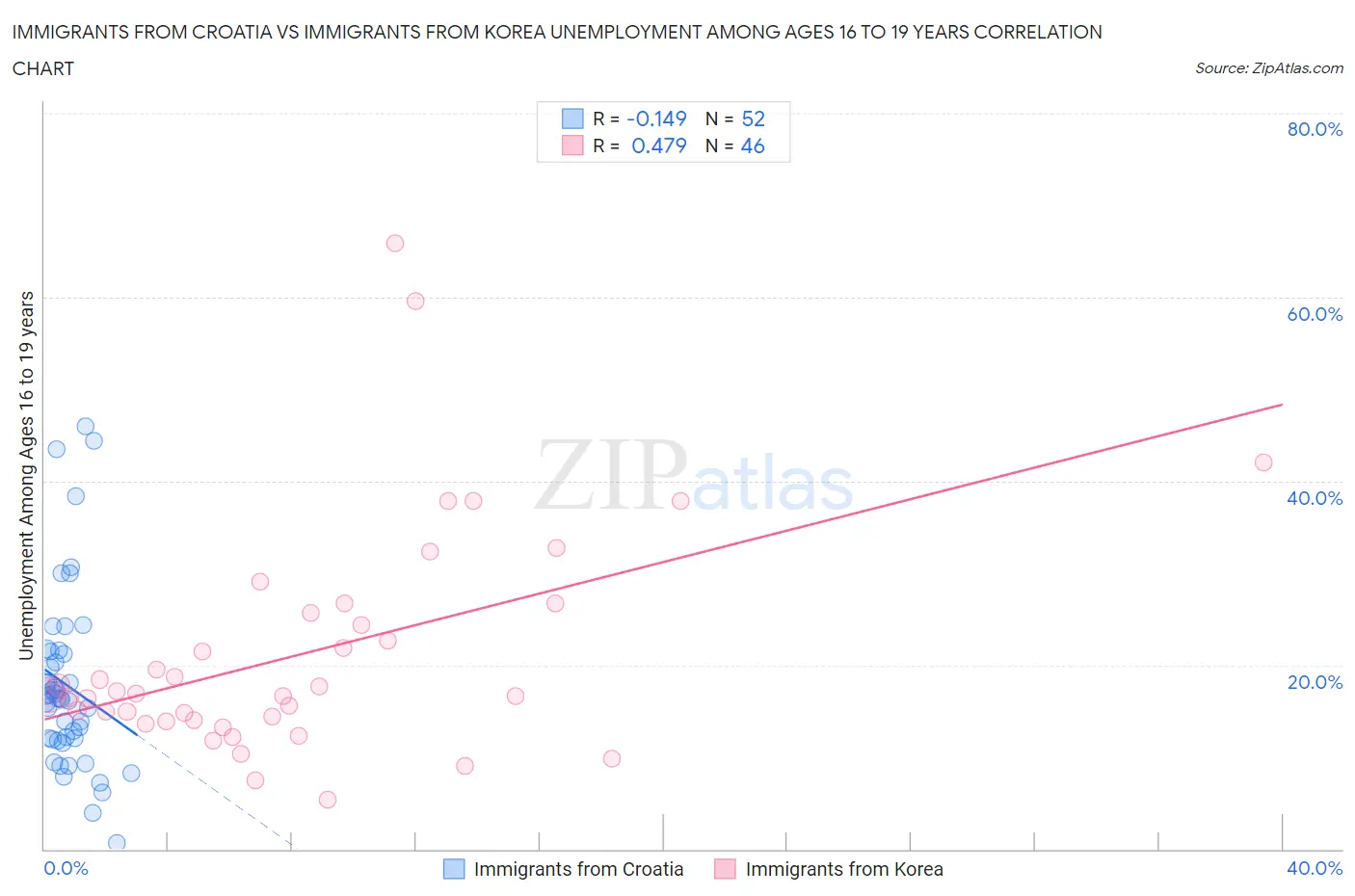 Immigrants from Croatia vs Immigrants from Korea Unemployment Among Ages 16 to 19 years