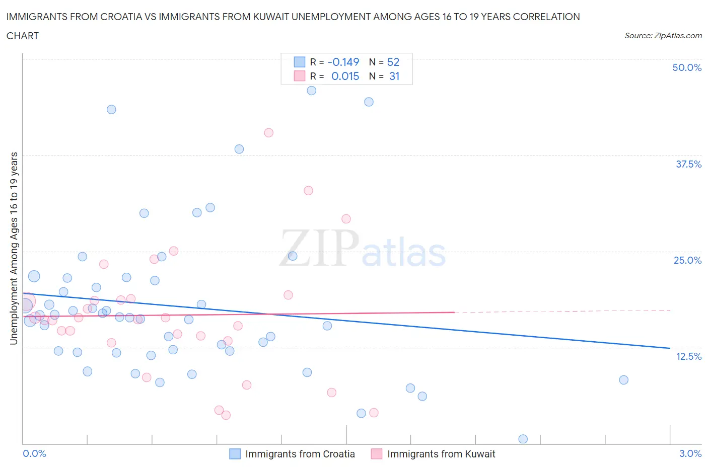 Immigrants from Croatia vs Immigrants from Kuwait Unemployment Among Ages 16 to 19 years