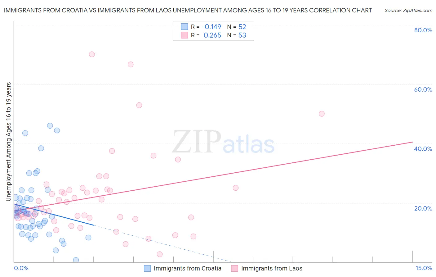 Immigrants from Croatia vs Immigrants from Laos Unemployment Among Ages 16 to 19 years