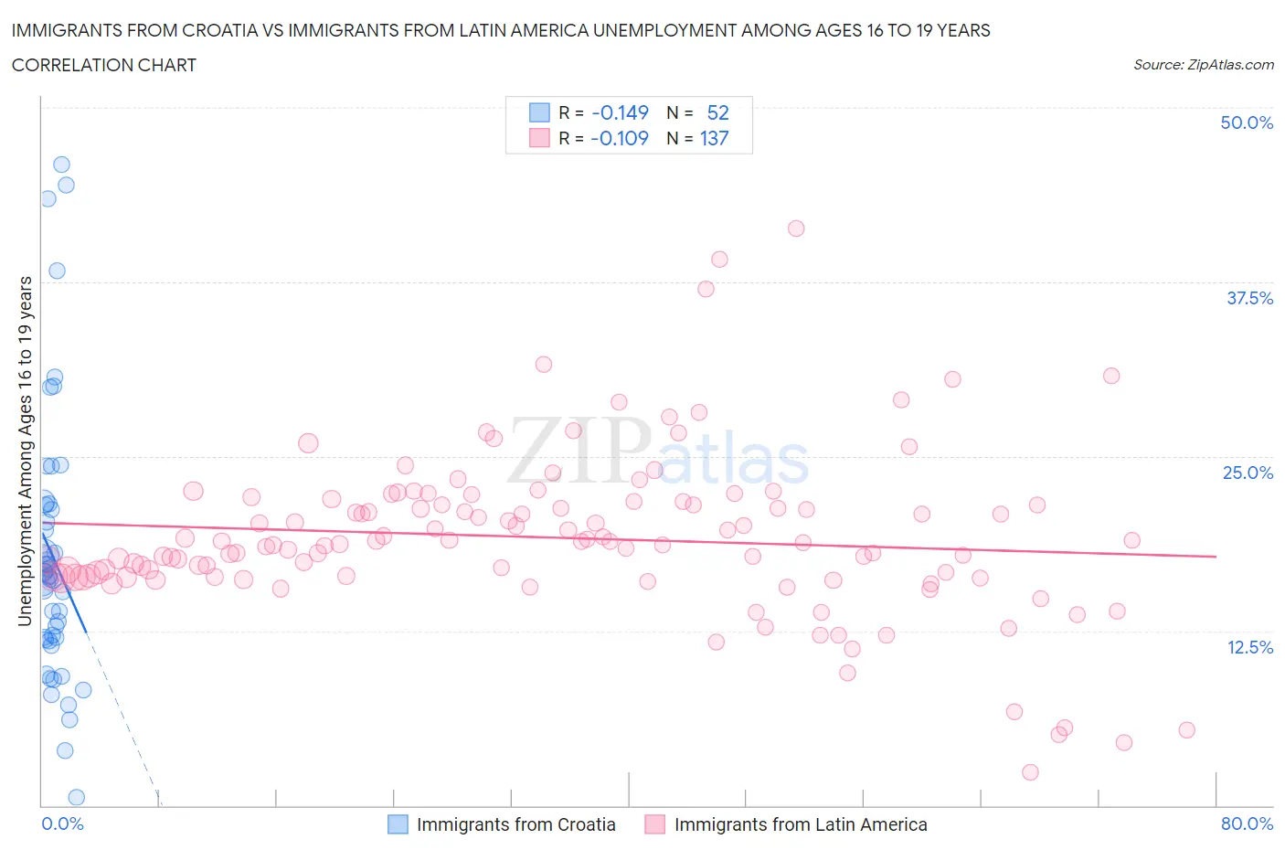 Immigrants from Croatia vs Immigrants from Latin America Unemployment Among Ages 16 to 19 years