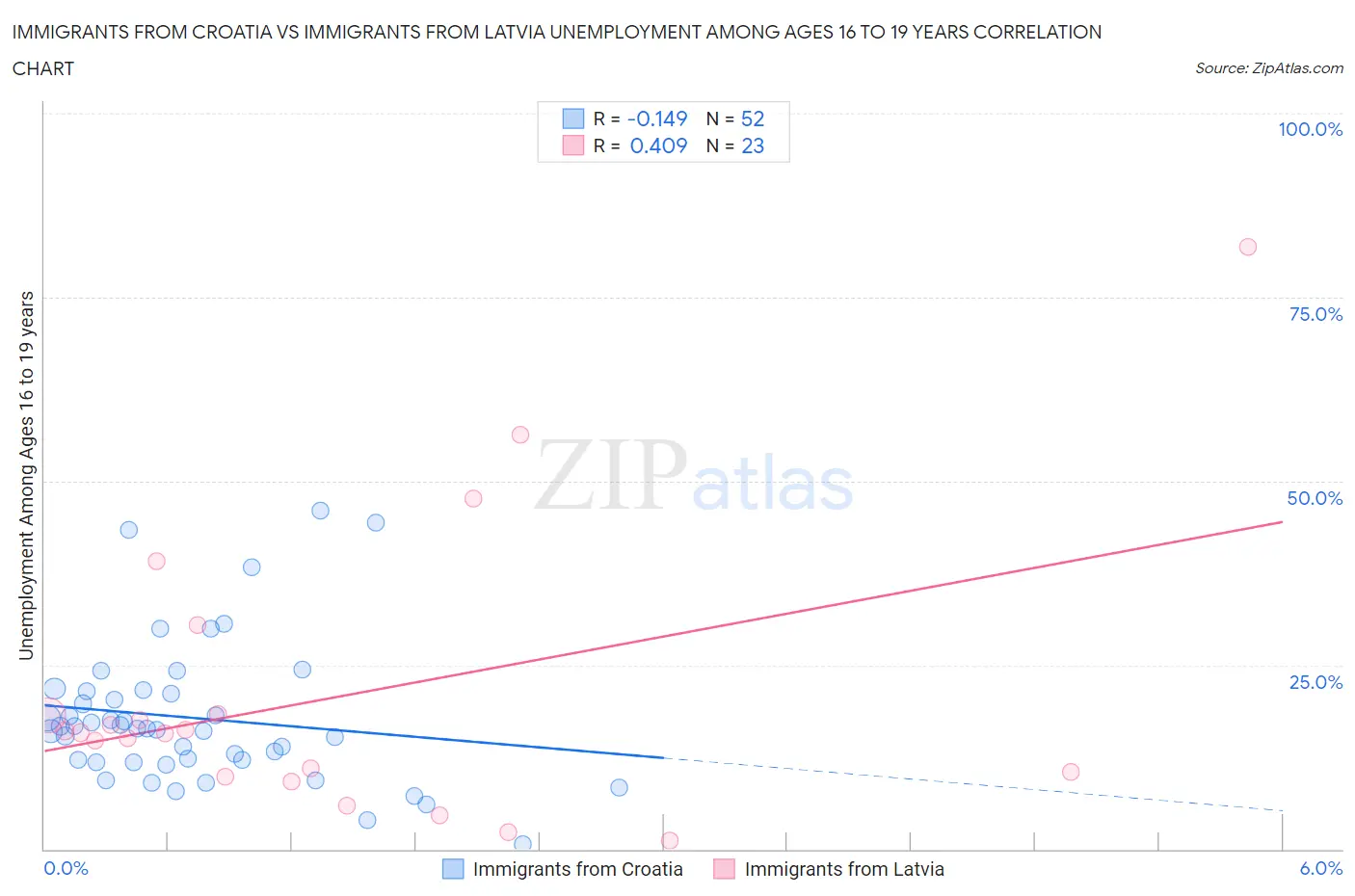 Immigrants from Croatia vs Immigrants from Latvia Unemployment Among Ages 16 to 19 years