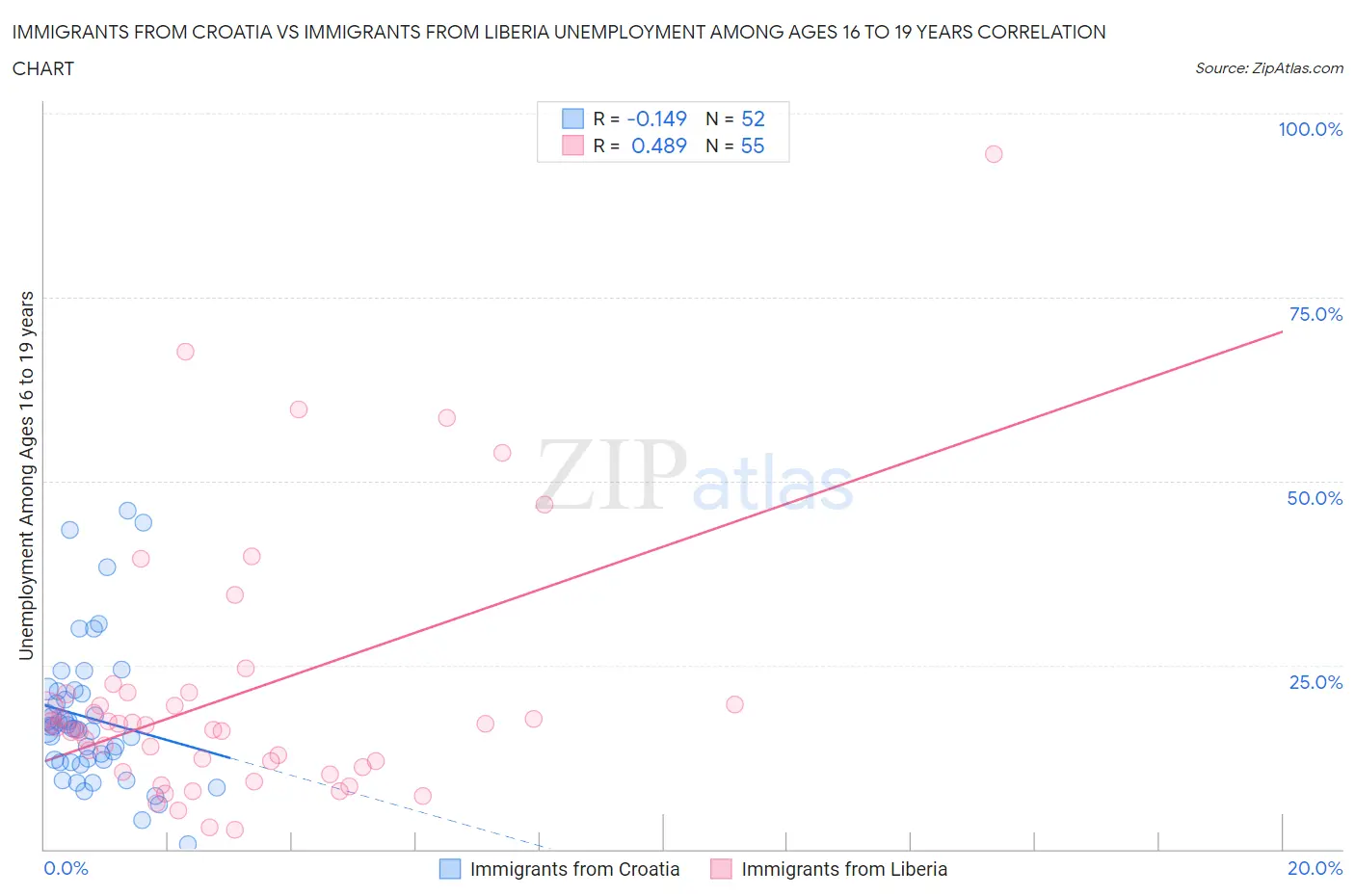Immigrants from Croatia vs Immigrants from Liberia Unemployment Among Ages 16 to 19 years