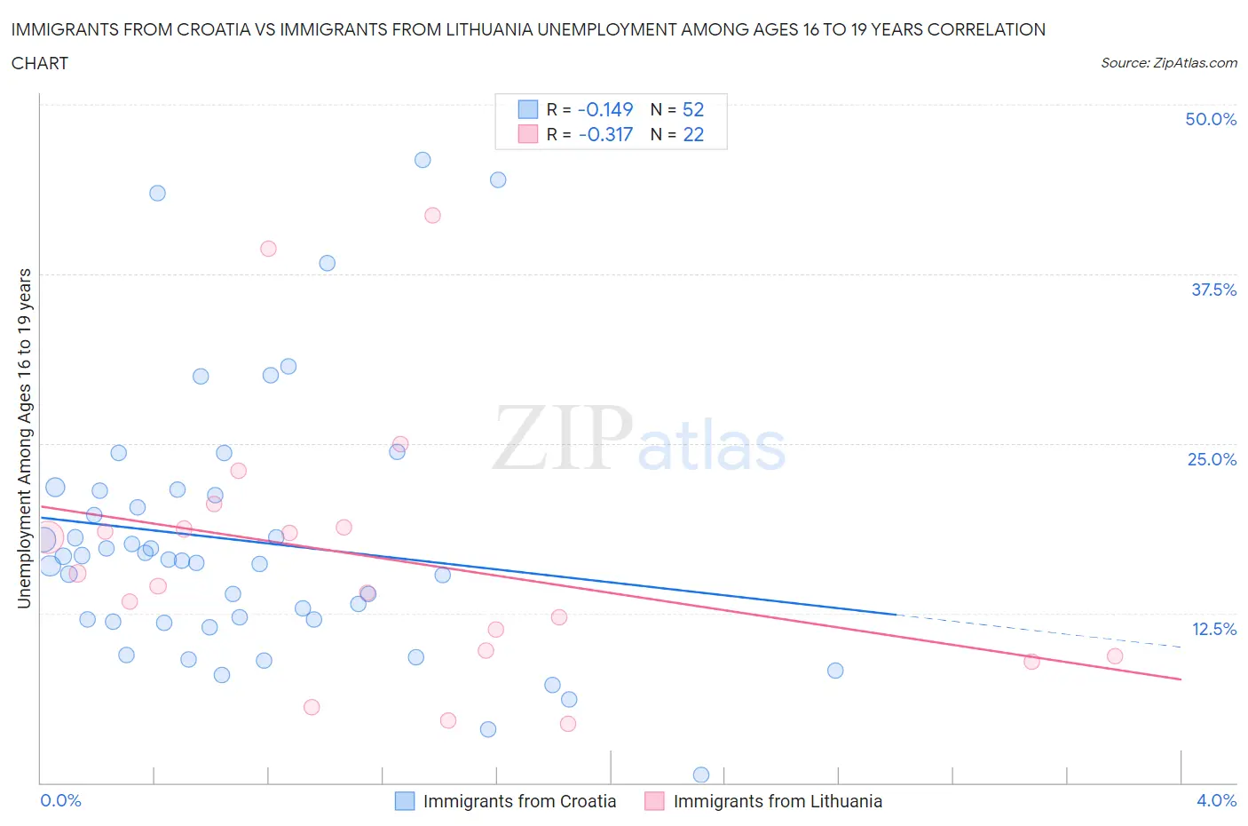 Immigrants from Croatia vs Immigrants from Lithuania Unemployment Among Ages 16 to 19 years