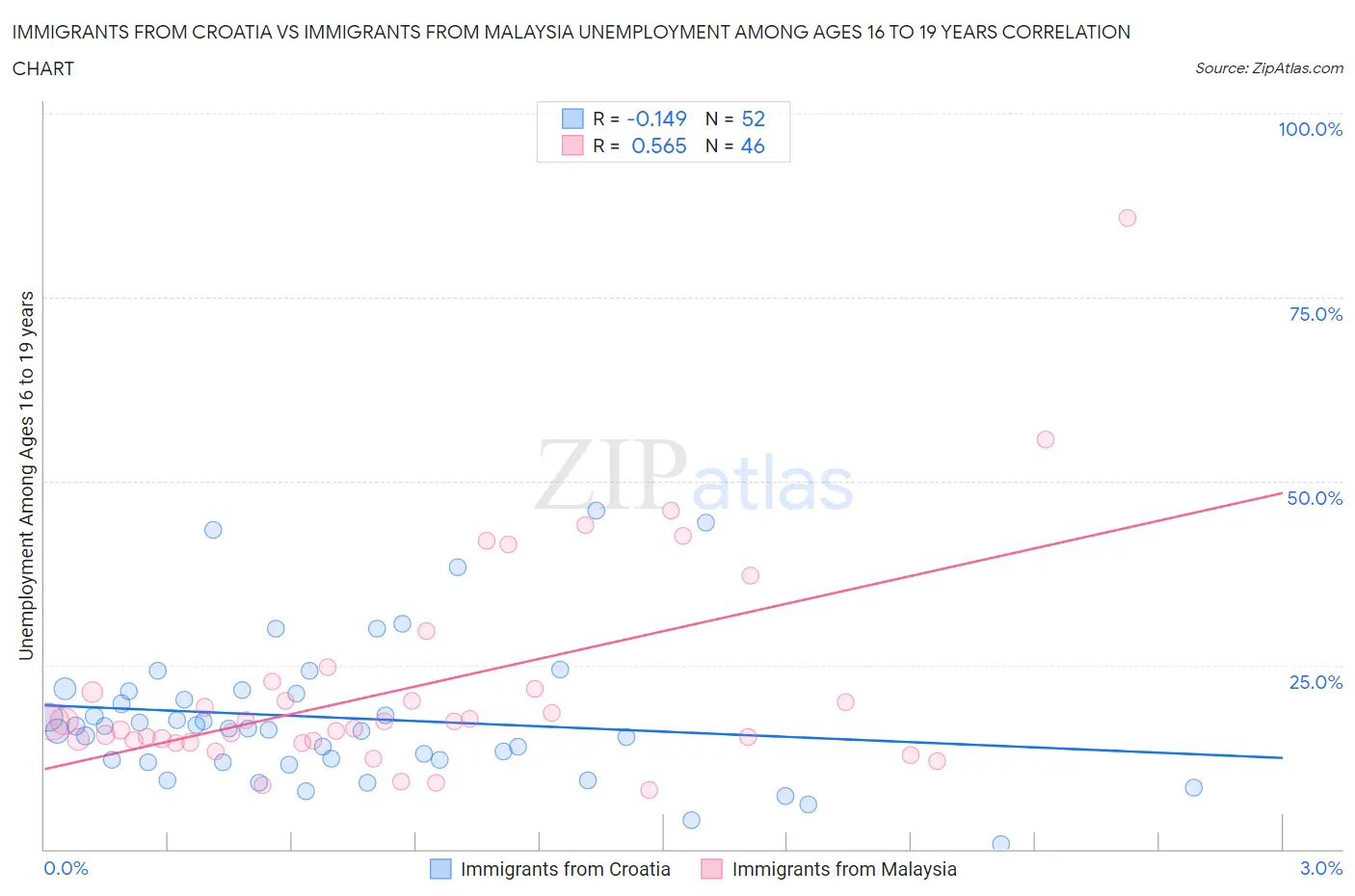 Immigrants from Croatia vs Immigrants from Malaysia Unemployment Among Ages 16 to 19 years