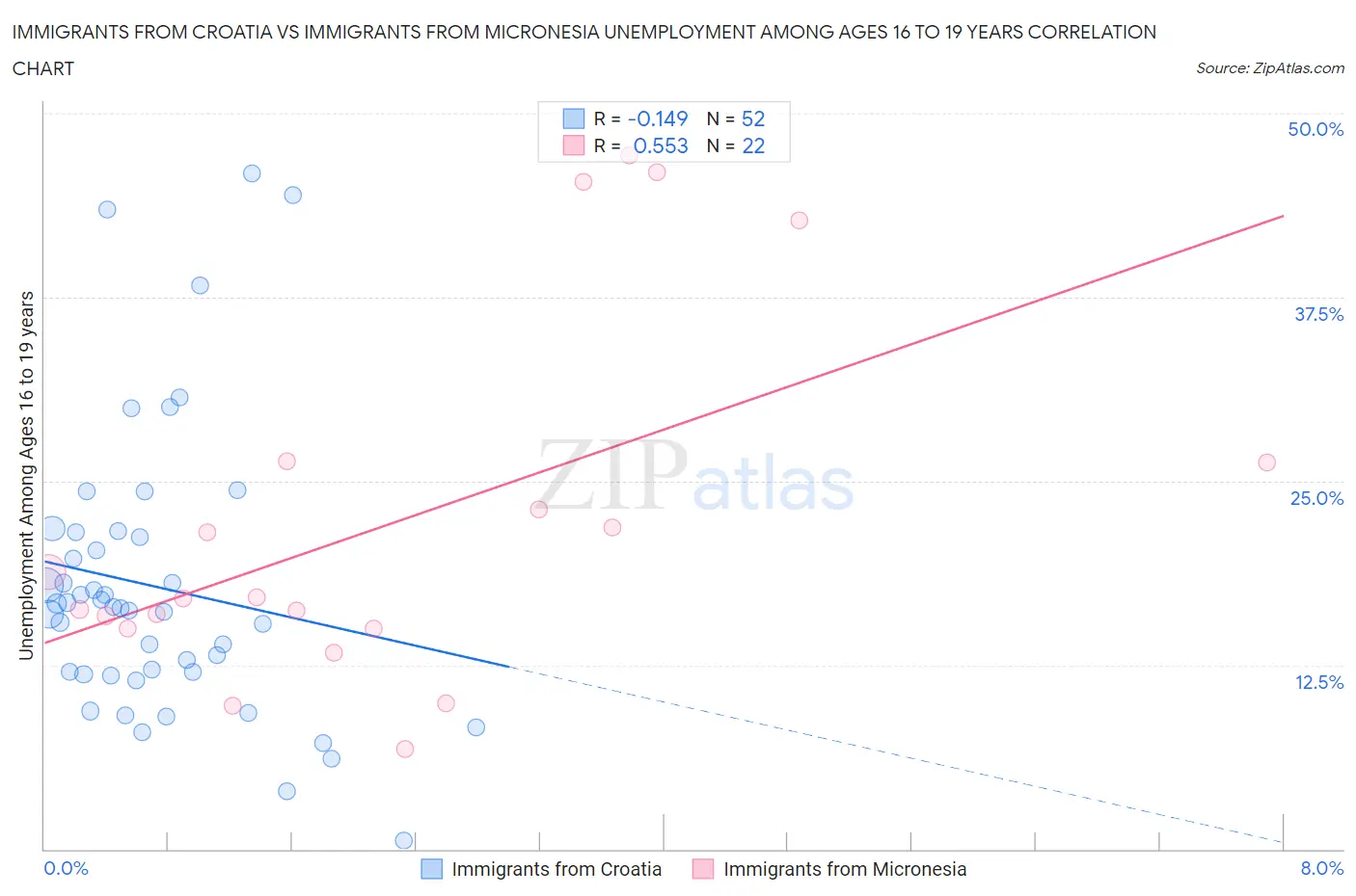 Immigrants from Croatia vs Immigrants from Micronesia Unemployment Among Ages 16 to 19 years