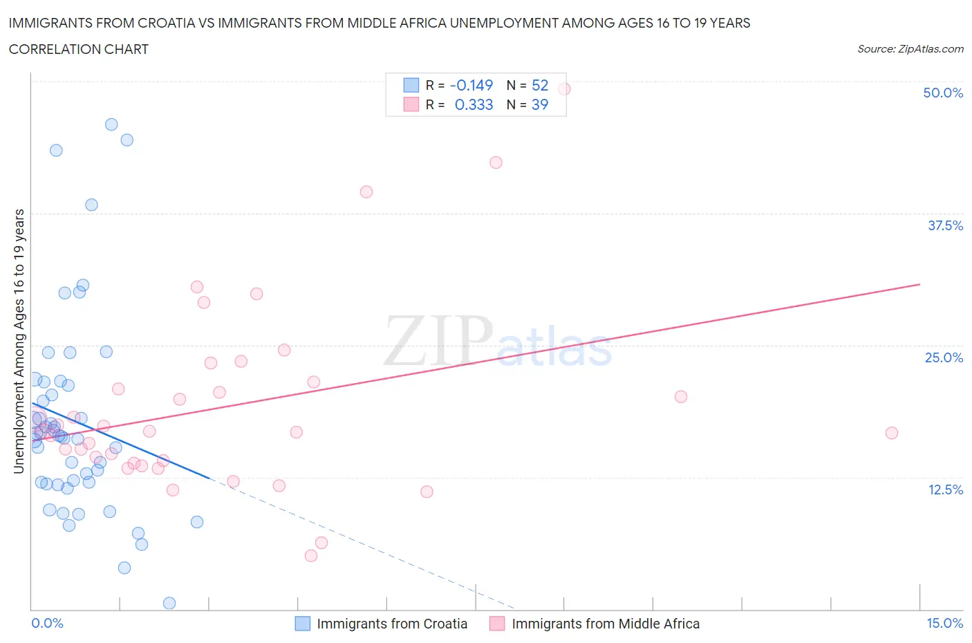 Immigrants from Croatia vs Immigrants from Middle Africa Unemployment Among Ages 16 to 19 years