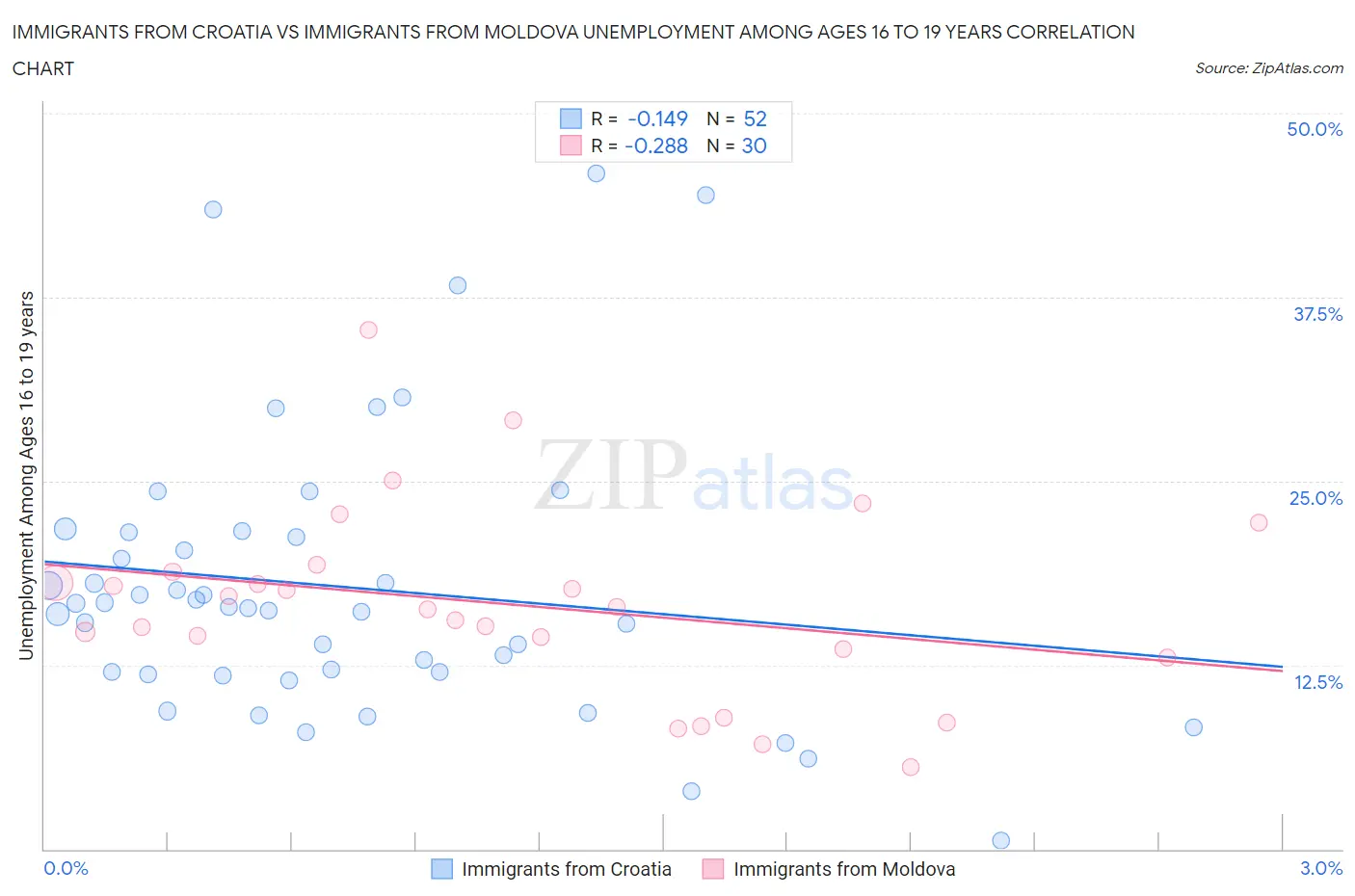 Immigrants from Croatia vs Immigrants from Moldova Unemployment Among Ages 16 to 19 years