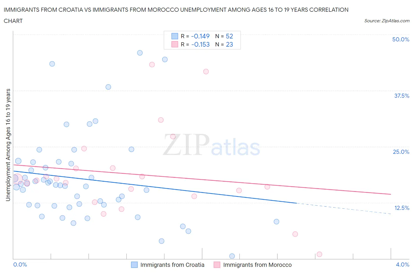 Immigrants from Croatia vs Immigrants from Morocco Unemployment Among Ages 16 to 19 years