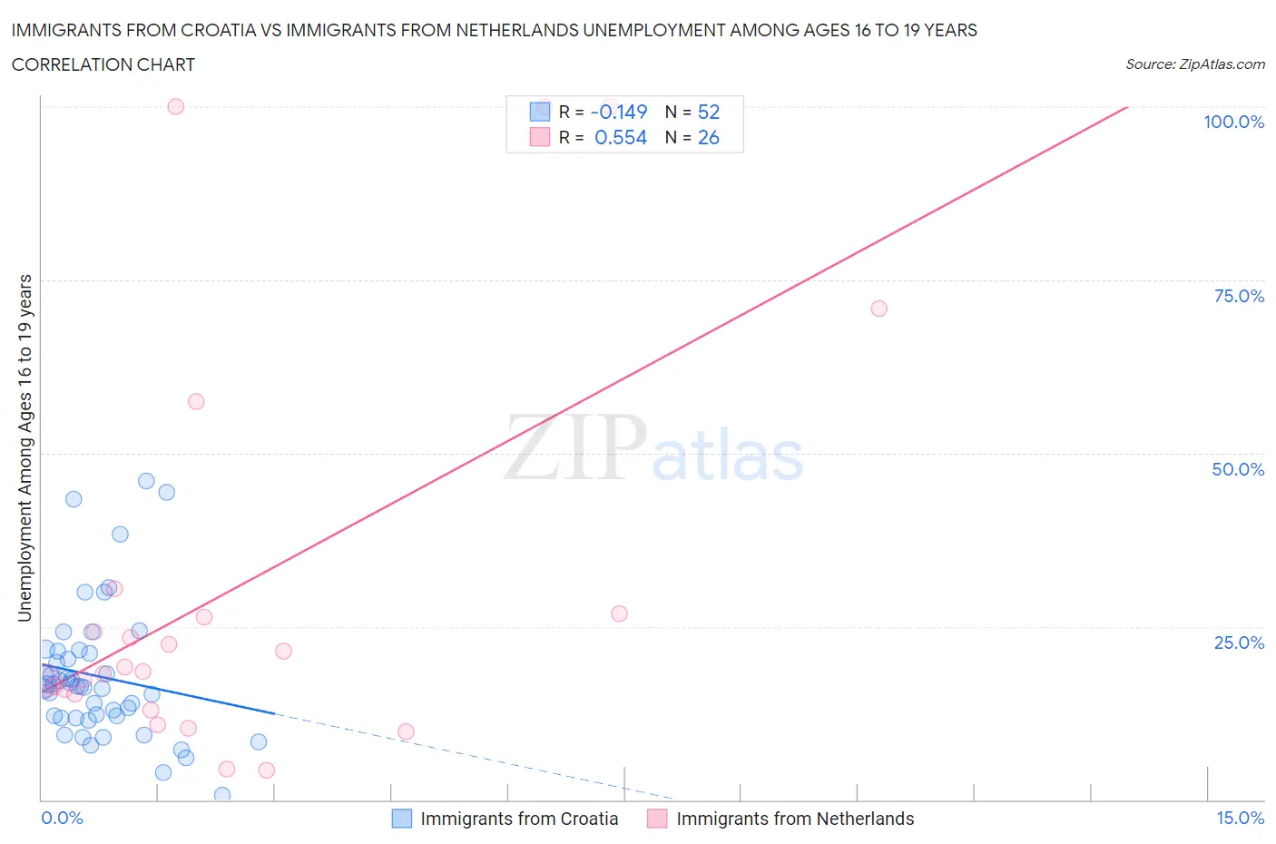 Immigrants from Croatia vs Immigrants from Netherlands Unemployment Among Ages 16 to 19 years