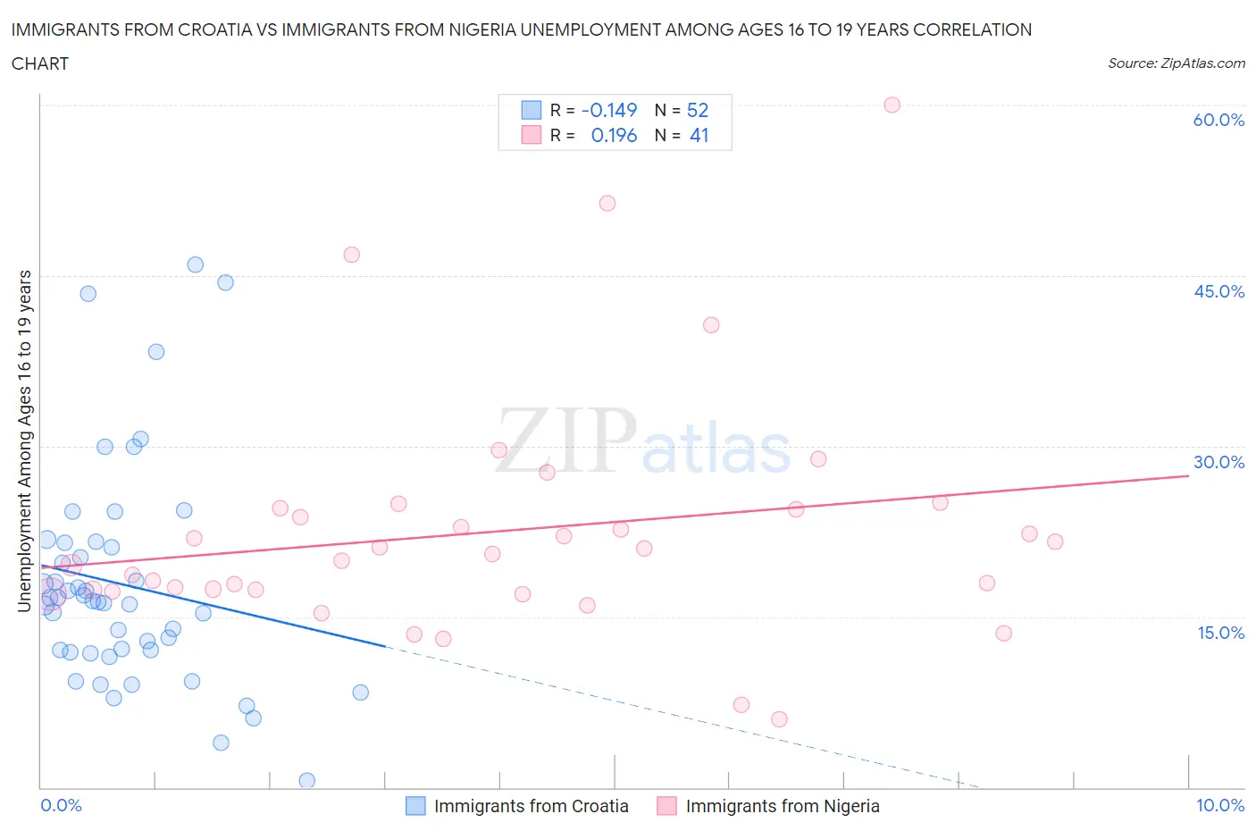 Immigrants from Croatia vs Immigrants from Nigeria Unemployment Among Ages 16 to 19 years