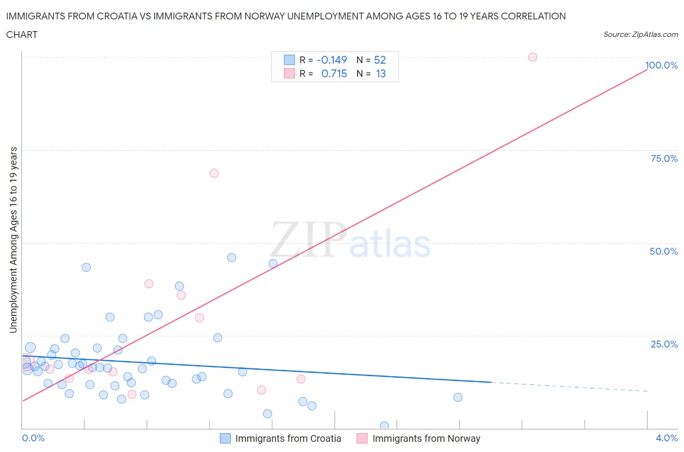 Immigrants from Croatia vs Immigrants from Norway Unemployment Among Ages 16 to 19 years