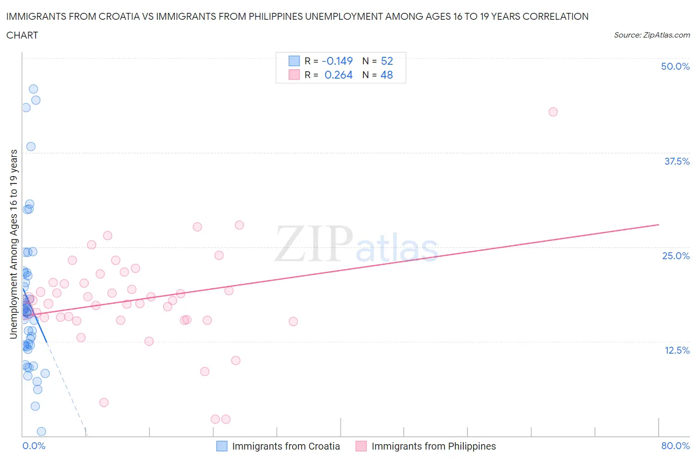 Immigrants from Croatia vs Immigrants from Philippines Unemployment Among Ages 16 to 19 years