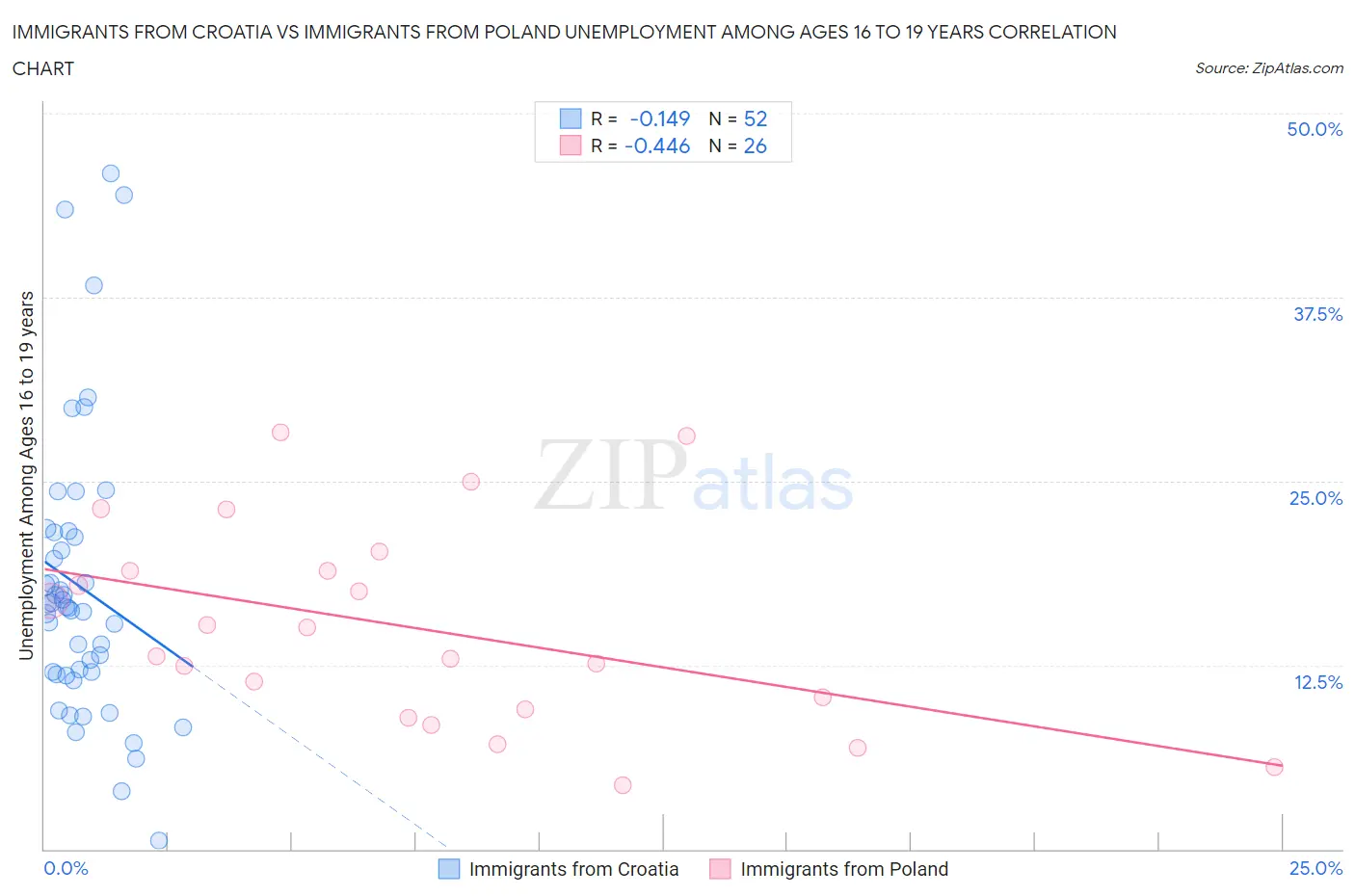 Immigrants from Croatia vs Immigrants from Poland Unemployment Among Ages 16 to 19 years