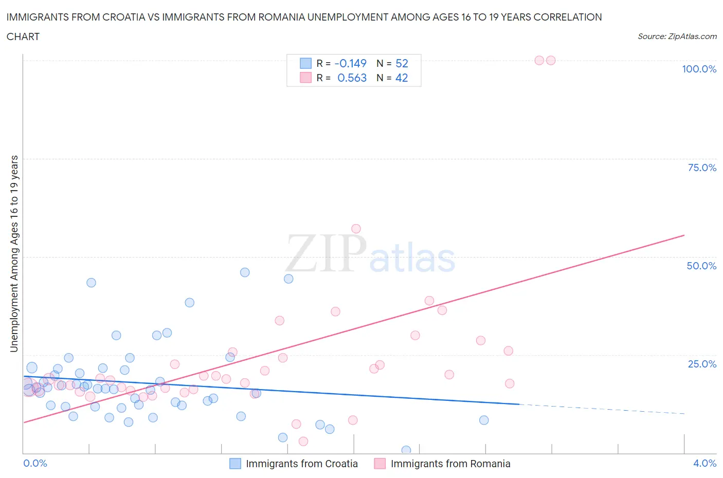 Immigrants from Croatia vs Immigrants from Romania Unemployment Among Ages 16 to 19 years