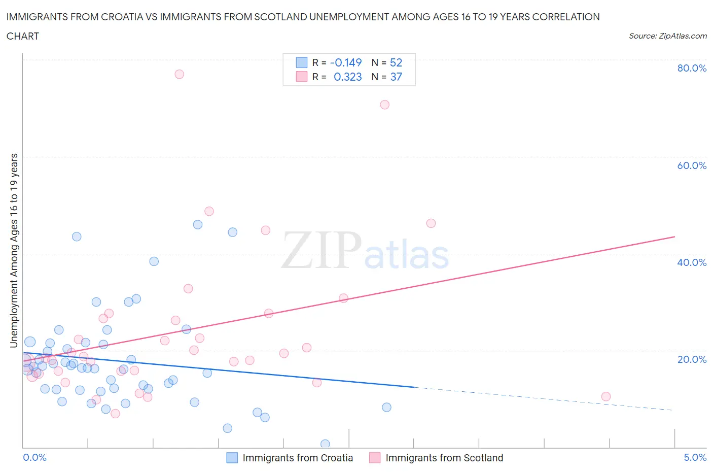 Immigrants from Croatia vs Immigrants from Scotland Unemployment Among Ages 16 to 19 years
