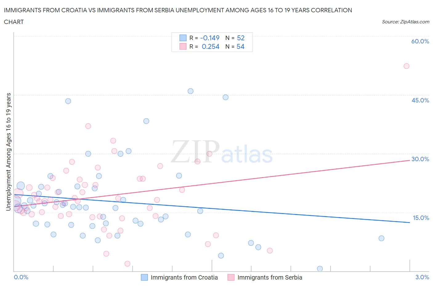 Immigrants from Croatia vs Immigrants from Serbia Unemployment Among Ages 16 to 19 years