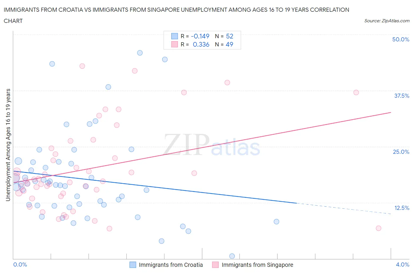 Immigrants from Croatia vs Immigrants from Singapore Unemployment Among Ages 16 to 19 years