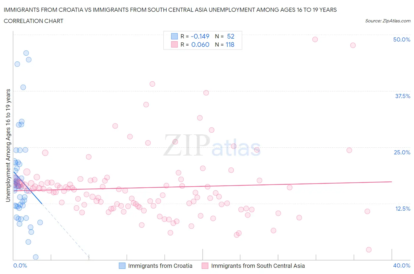 Immigrants from Croatia vs Immigrants from South Central Asia Unemployment Among Ages 16 to 19 years