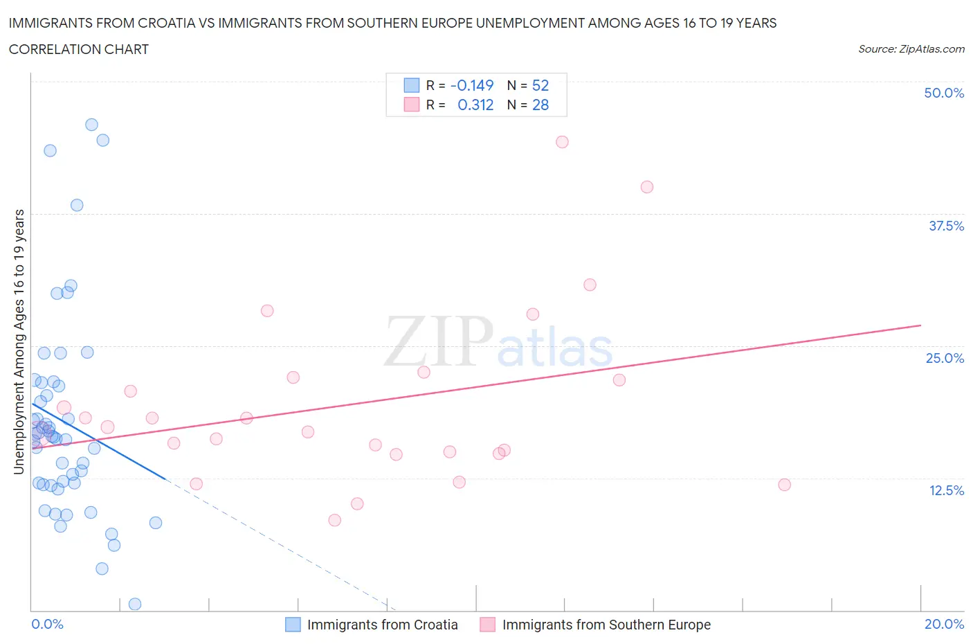 Immigrants from Croatia vs Immigrants from Southern Europe Unemployment Among Ages 16 to 19 years