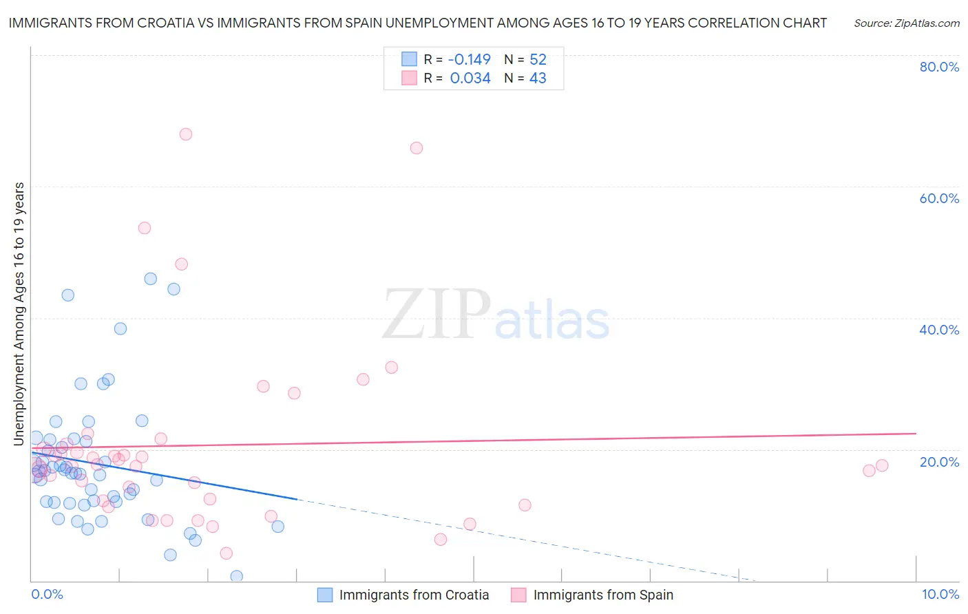 Immigrants from Croatia vs Immigrants from Spain Unemployment Among Ages 16 to 19 years