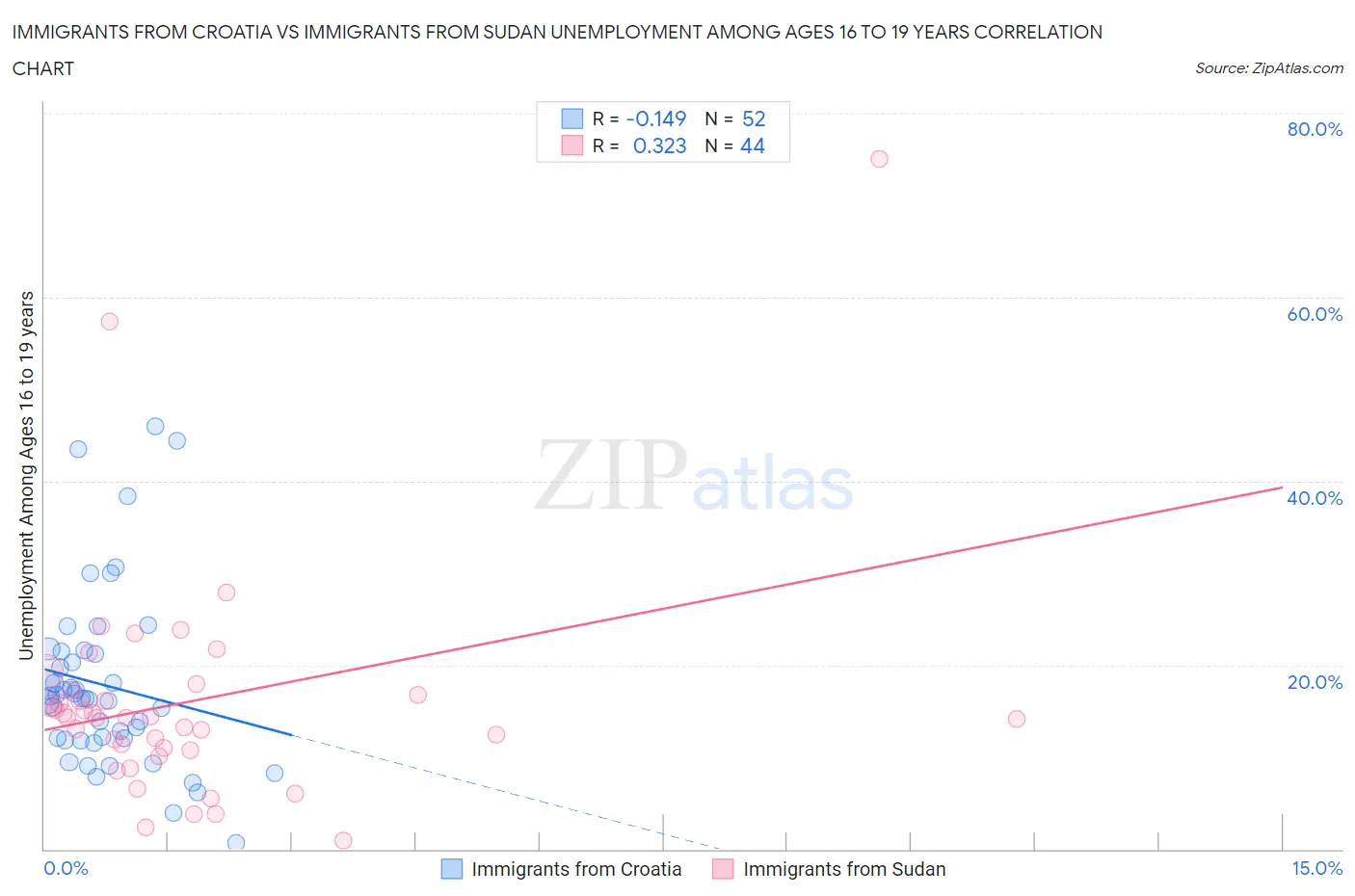 Immigrants from Croatia vs Immigrants from Sudan Unemployment Among Ages 16 to 19 years