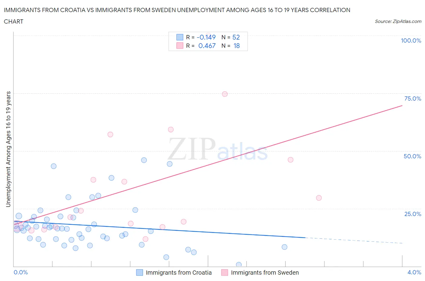 Immigrants from Croatia vs Immigrants from Sweden Unemployment Among Ages 16 to 19 years