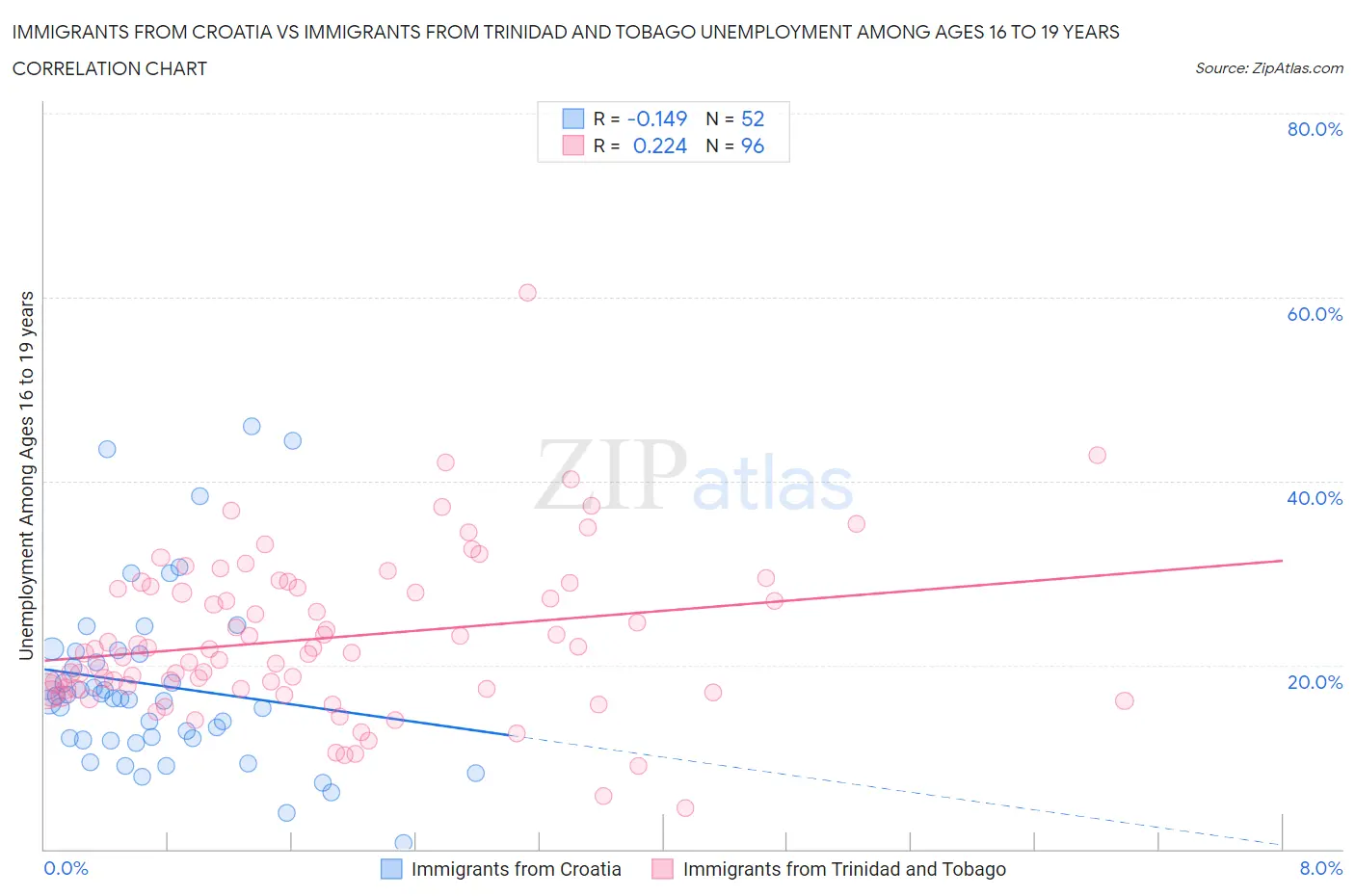 Immigrants from Croatia vs Immigrants from Trinidad and Tobago Unemployment Among Ages 16 to 19 years