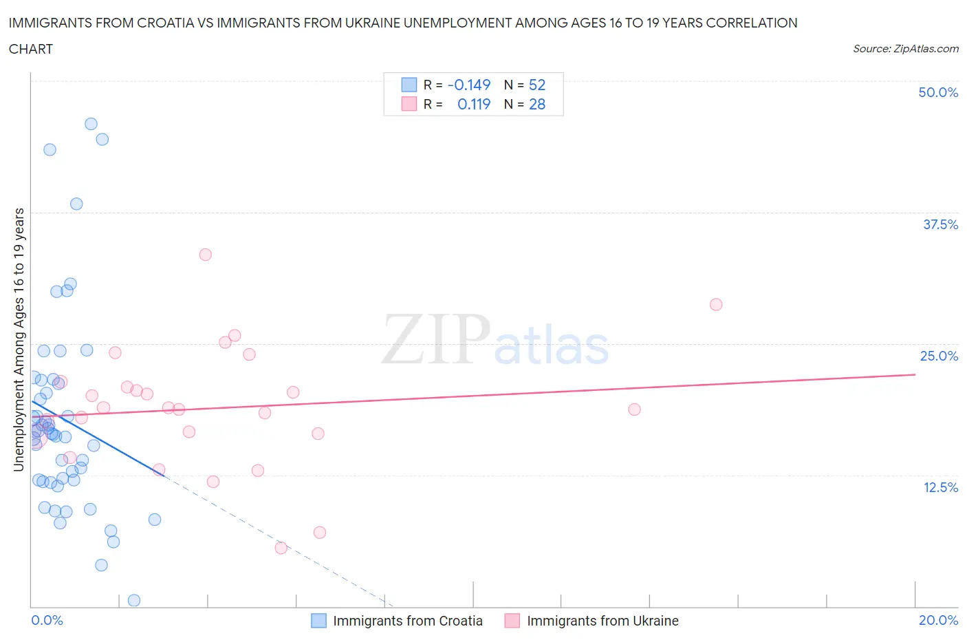 Immigrants from Croatia vs Immigrants from Ukraine Unemployment Among Ages 16 to 19 years