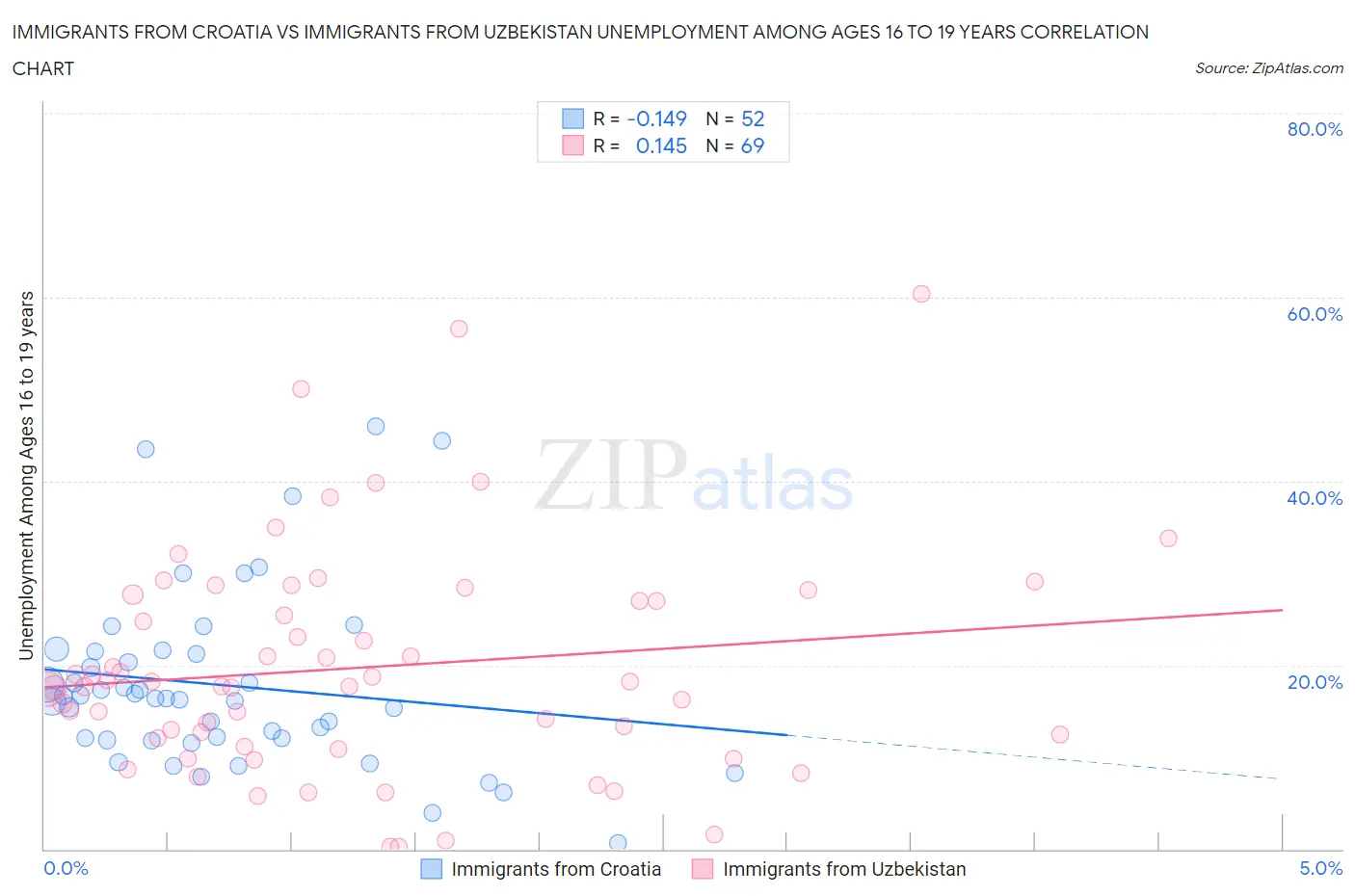 Immigrants from Croatia vs Immigrants from Uzbekistan Unemployment Among Ages 16 to 19 years