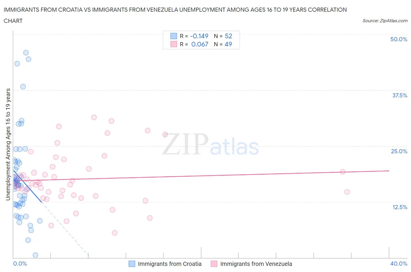 Immigrants from Croatia vs Immigrants from Venezuela Unemployment Among Ages 16 to 19 years