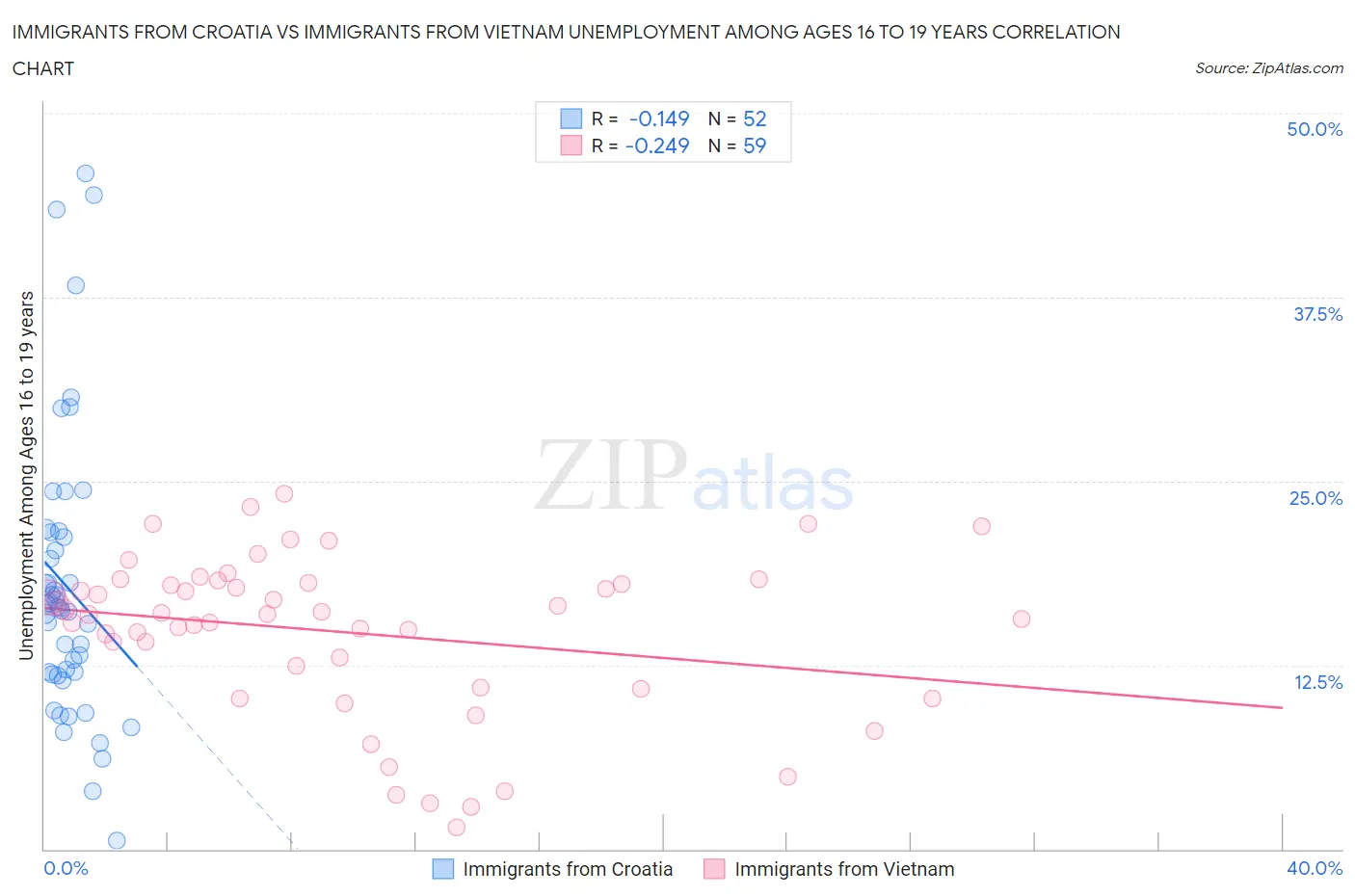 Immigrants from Croatia vs Immigrants from Vietnam Unemployment Among Ages 16 to 19 years