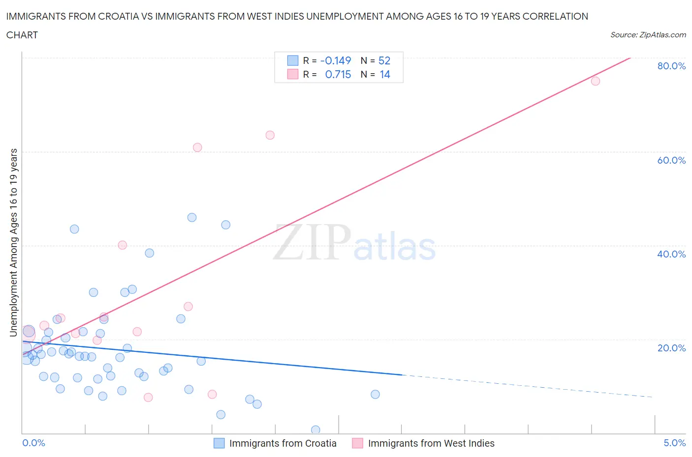 Immigrants from Croatia vs Immigrants from West Indies Unemployment Among Ages 16 to 19 years