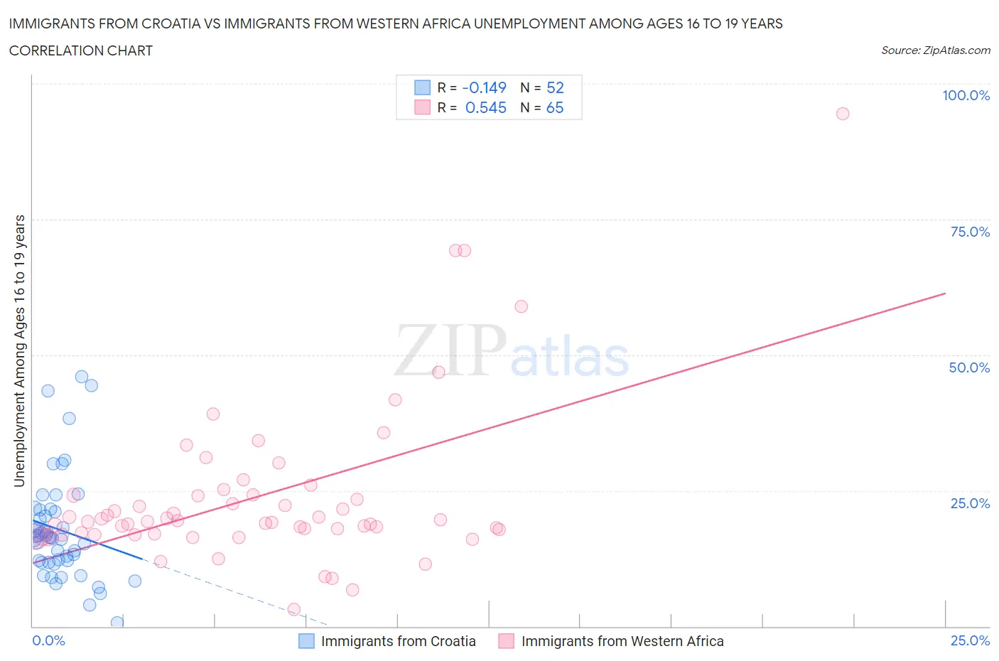 Immigrants from Croatia vs Immigrants from Western Africa Unemployment Among Ages 16 to 19 years