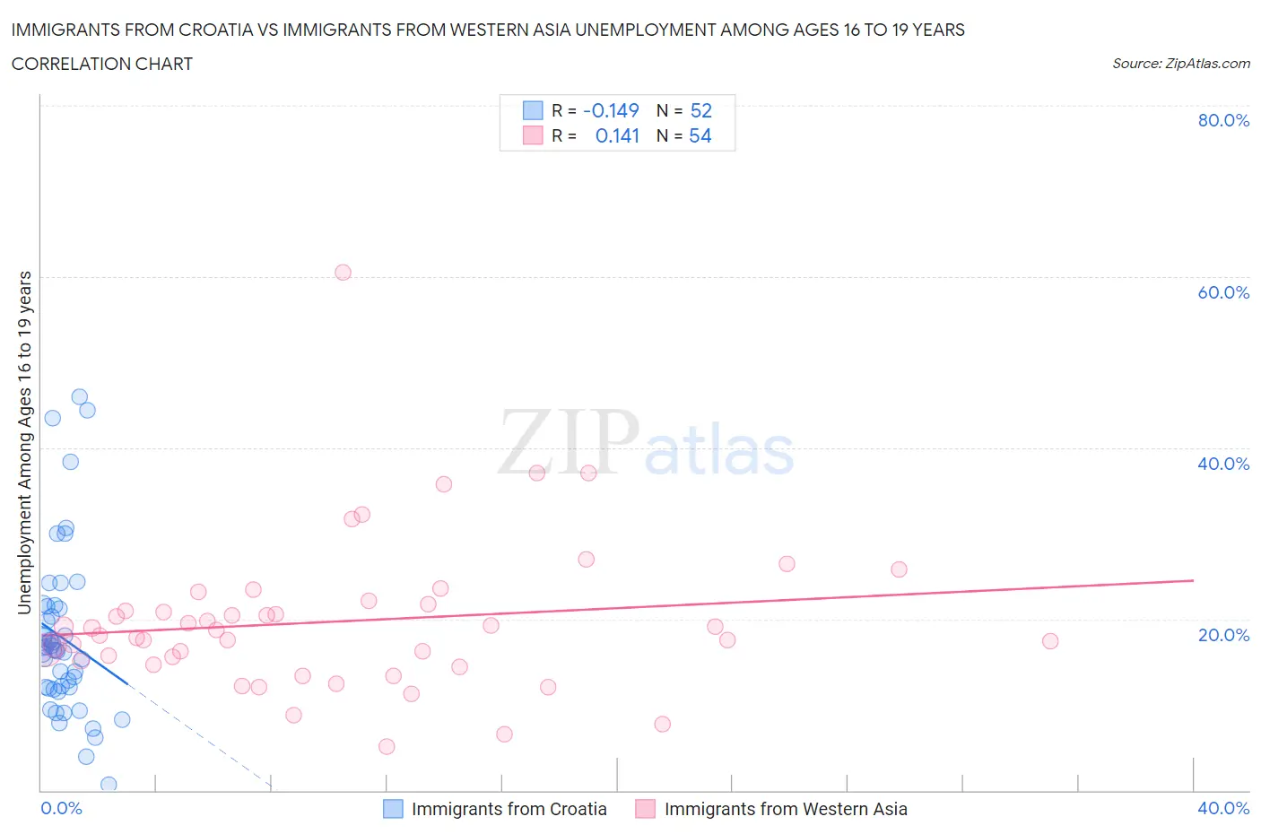 Immigrants from Croatia vs Immigrants from Western Asia Unemployment Among Ages 16 to 19 years