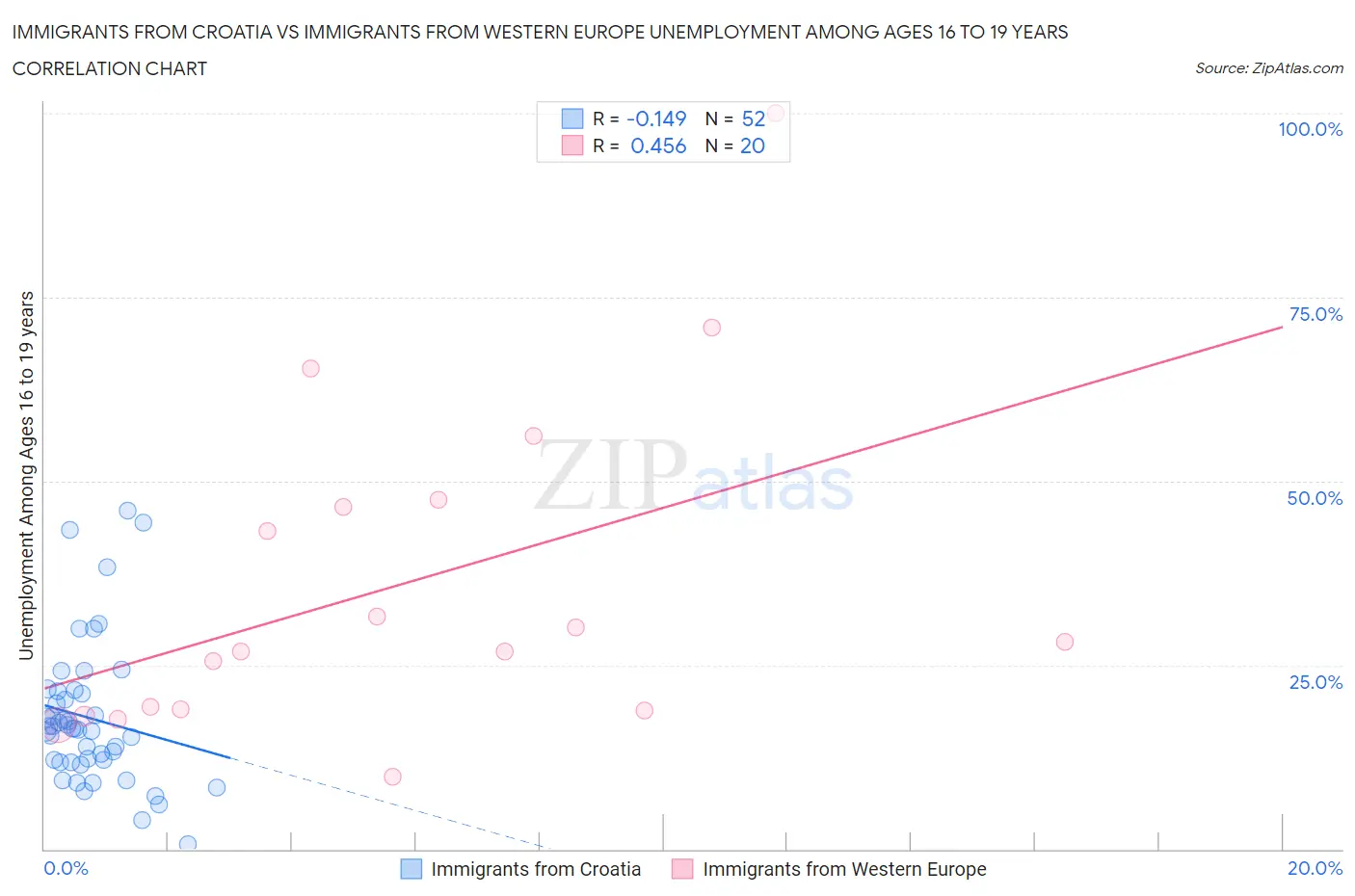 Immigrants from Croatia vs Immigrants from Western Europe Unemployment Among Ages 16 to 19 years