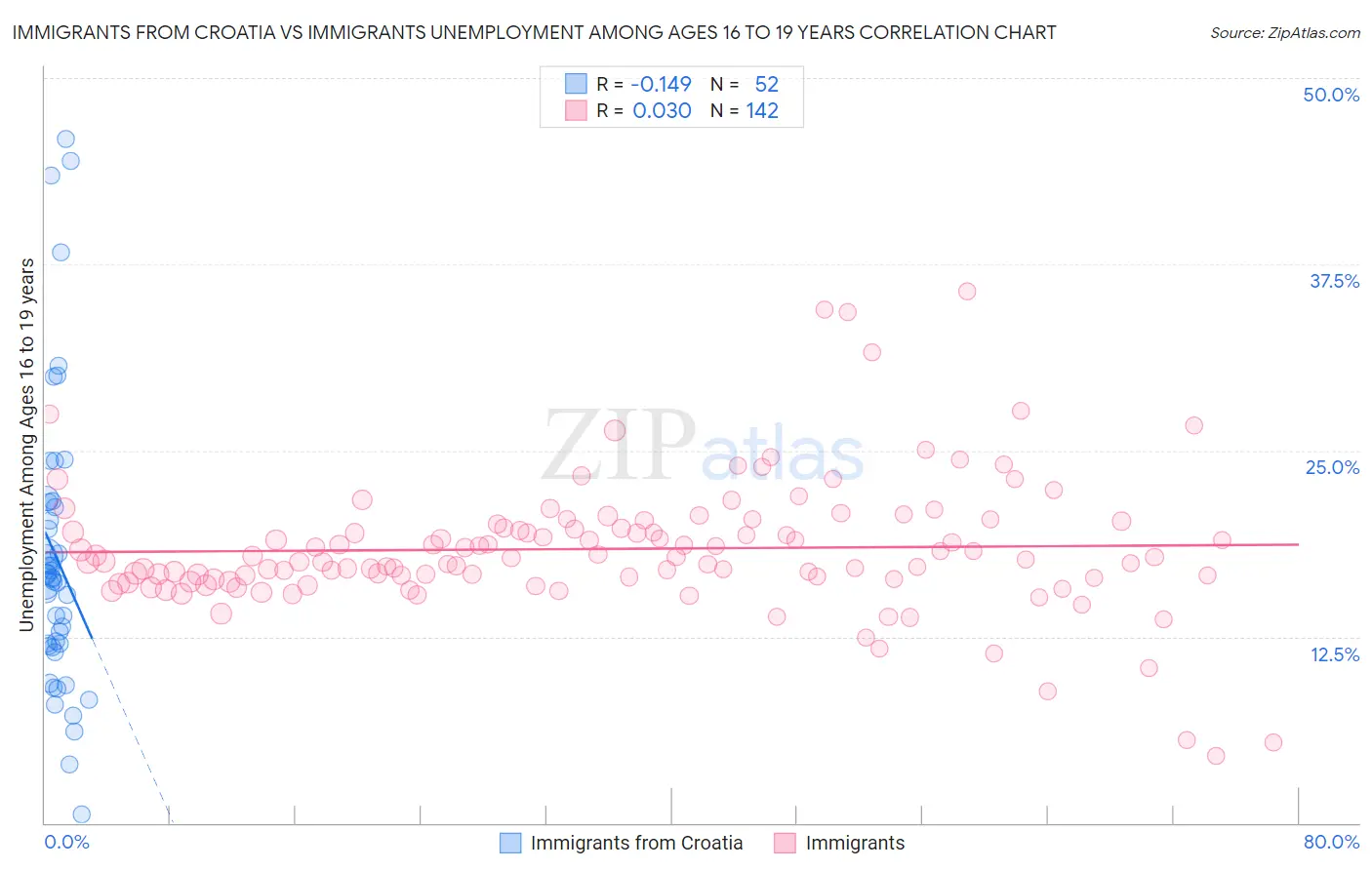 Immigrants from Croatia vs Immigrants Unemployment Among Ages 16 to 19 years
